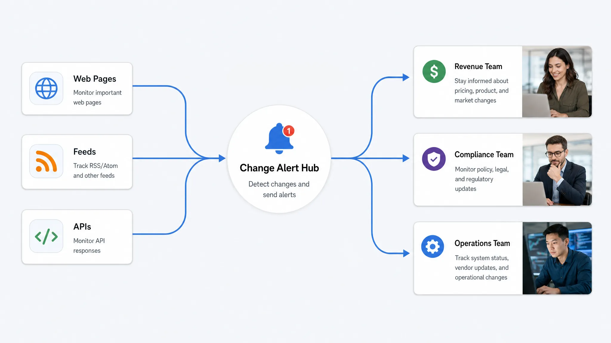 Three labeled streams for web pages, feeds, and APIs flowing into a central change alert hub, with separate branches for revenue, compliance, and operations teams.