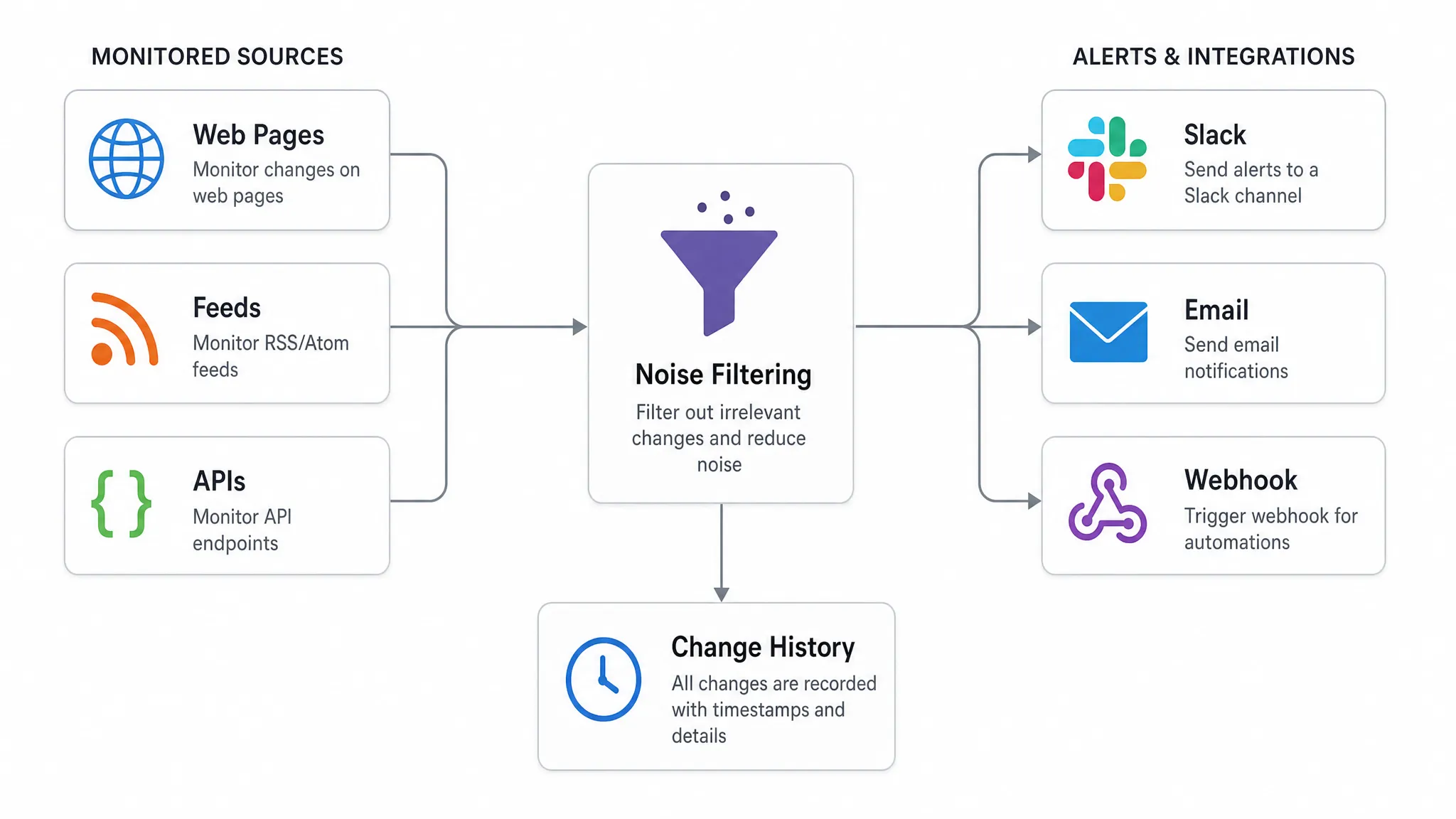 A simple workflow showing monitored web pages, feeds, and APIs passing through noise filtering, then sending alerts to Slack, email, and webhook-based workflows with a change history record.