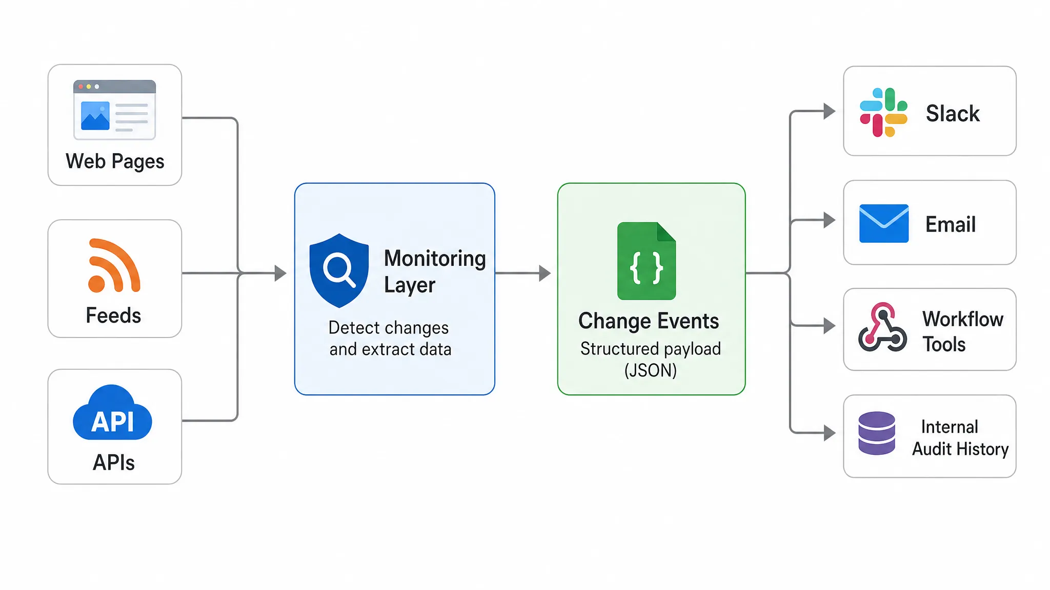 A workflow diagram showing web pages, feeds, and APIs flowing into a monitoring layer, then sending structured change events to Slack, email, workflow tools, and an internal audit history, arranged as a horizontal process flow on a blank background.