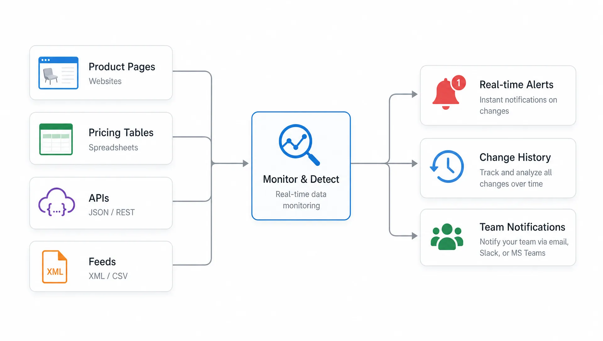 A simple workflow diagram showing product pages, pricing tables, APIs, and feeds flowing into real-time alerts, change history, and team notifications.
