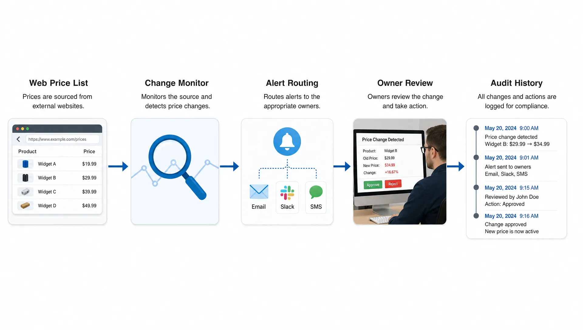 A simple workflow diagram showing a web price list flowing into a change monitor, then into alert routing, owner review, and an audit history timeline.