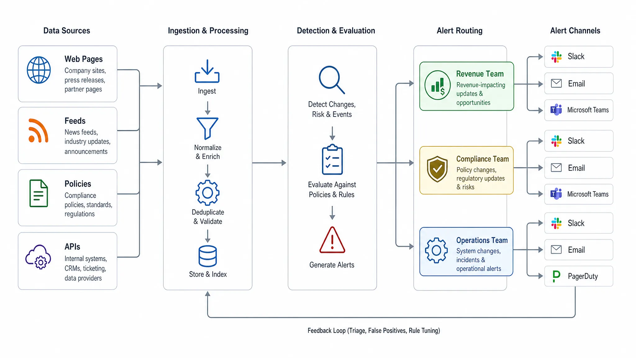 A compact workflow diagram showing web pages, feeds, policies, and APIs flowing into alert channels for revenue, compliance, and operations teams.