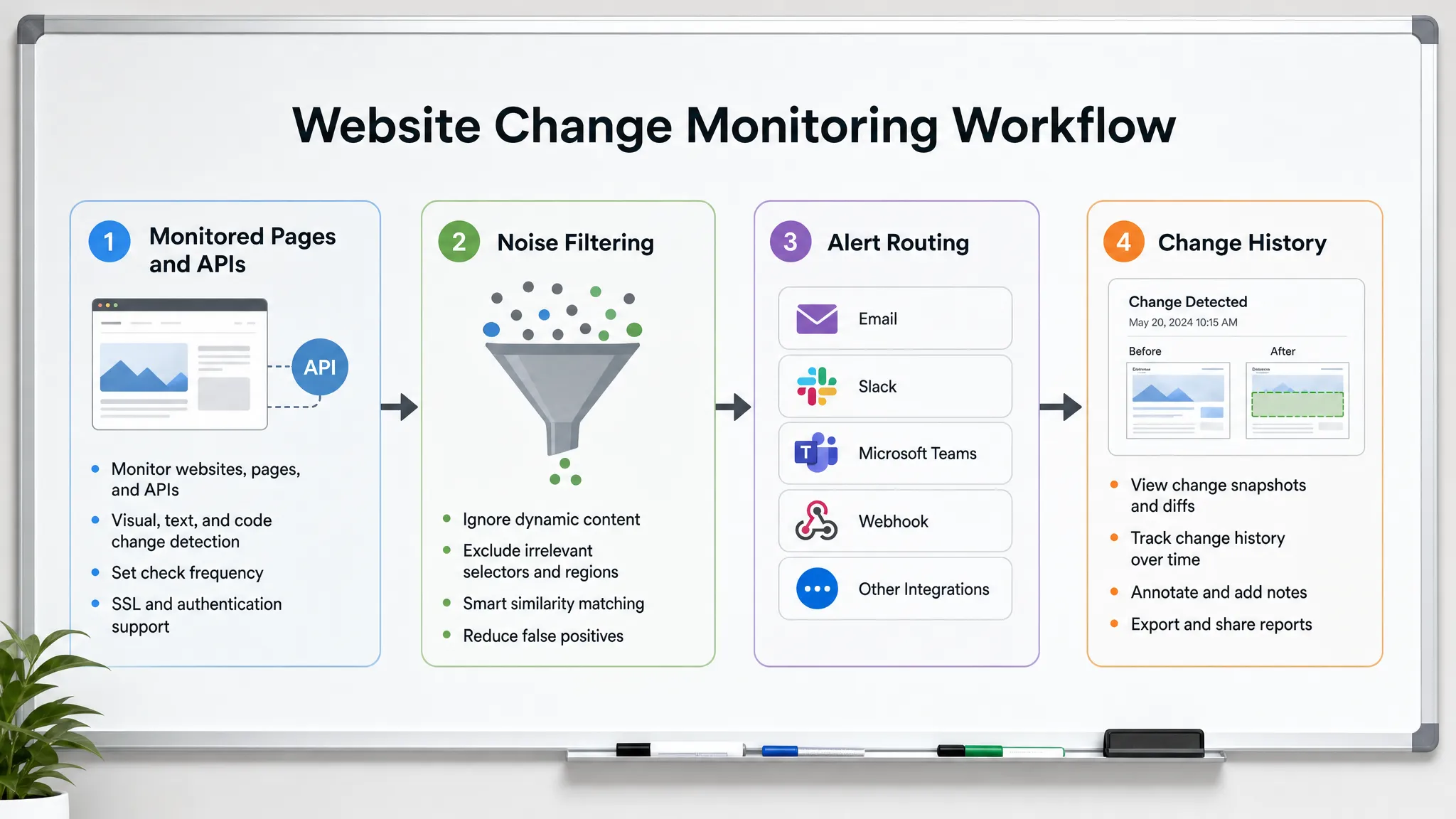 A simple website change monitoring workflow shown as four connected stages on a clean board: monitored pages and APIs, noise filtering, alert routing, and change history.