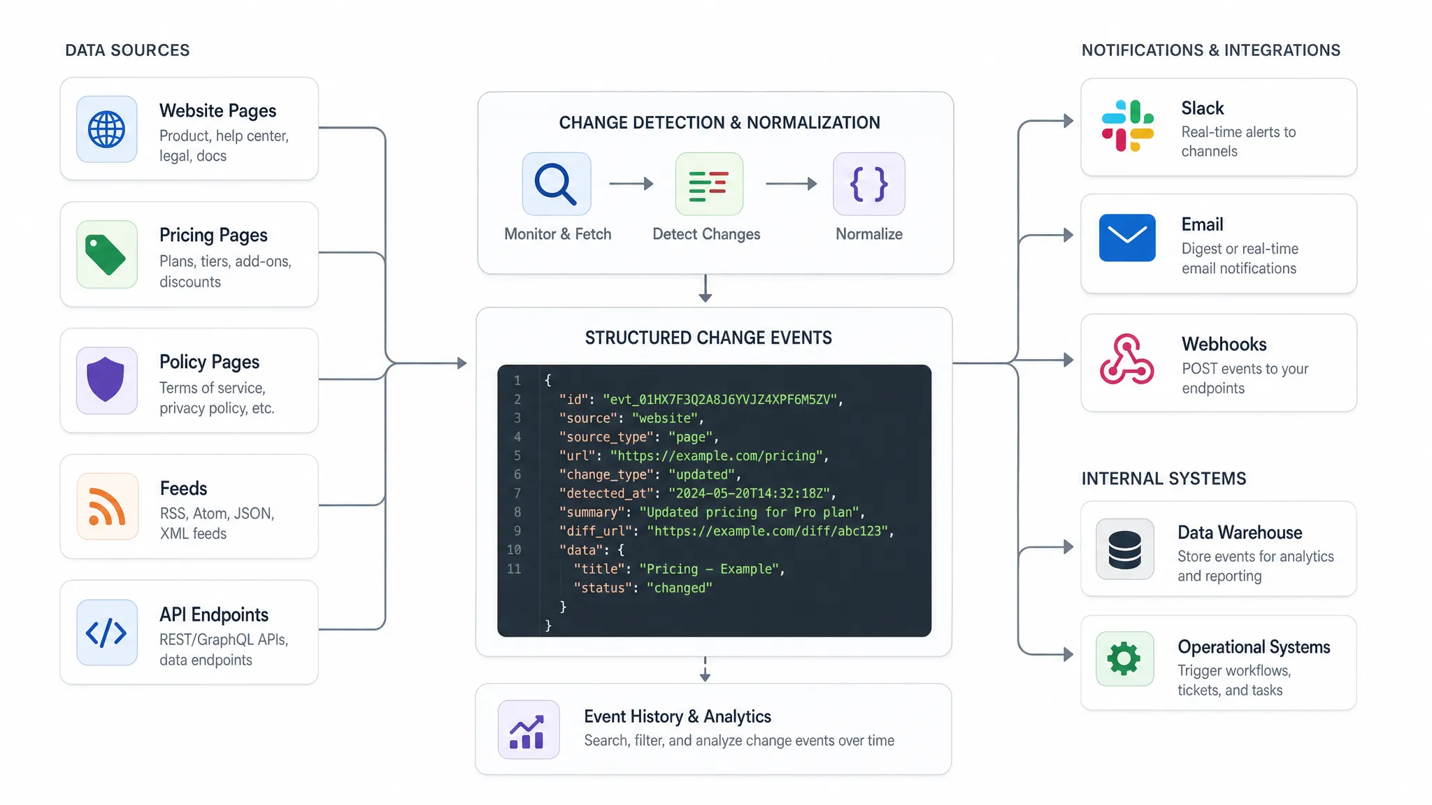 A workflow map showing website pages, pricing pages, policy pages, feeds, and API endpoints flowing into structured change events, then routing to Slack, email, webhooks, and internal operational systems.