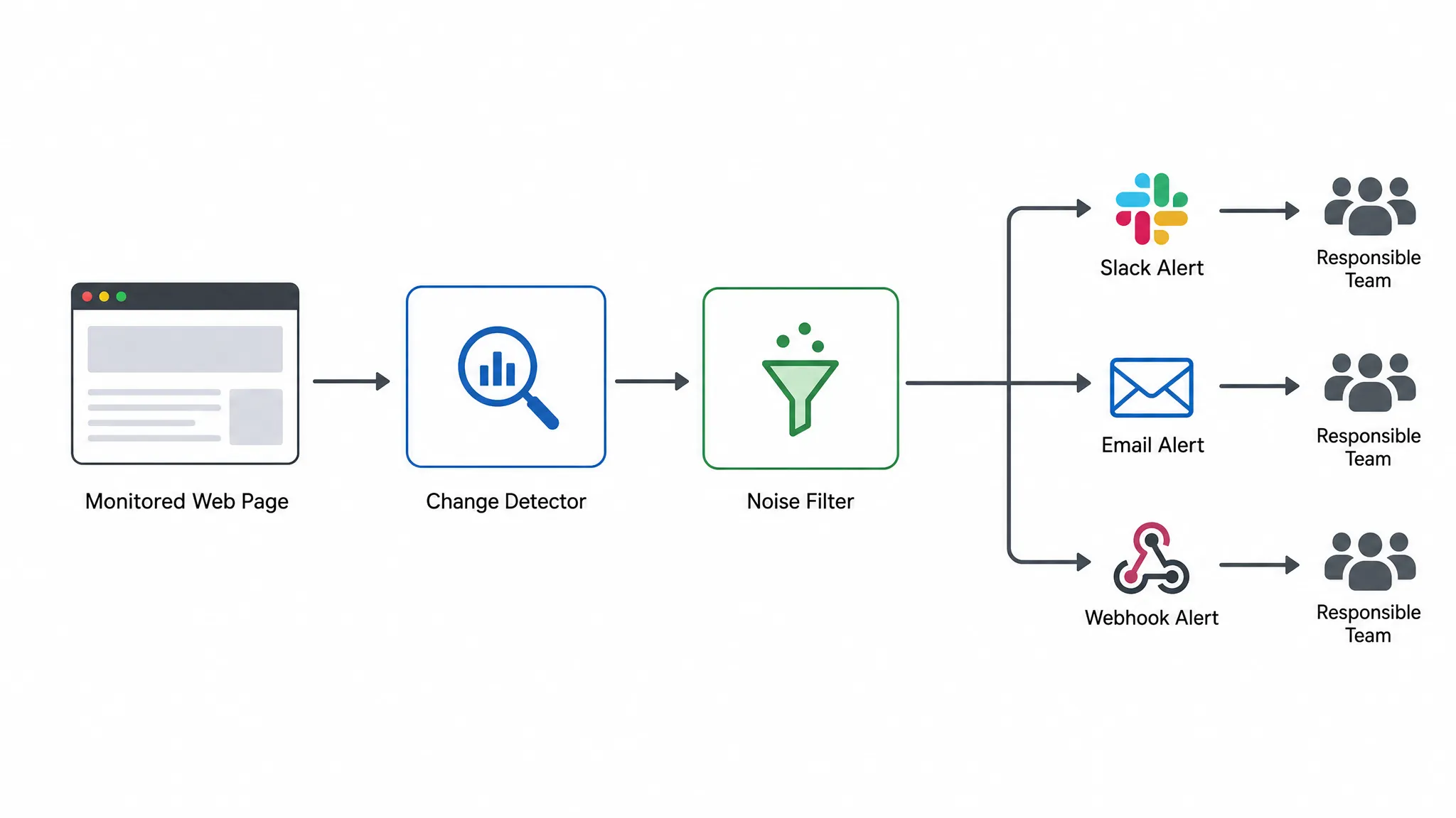 A simple workflow diagram showing a monitored web page feeding into a change detector, then a noise filter, then Slack, email, and webhook alerts for the responsible team.