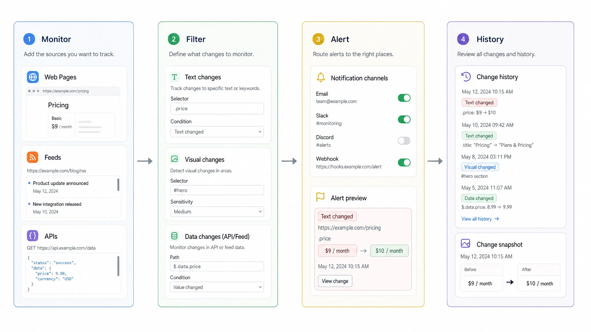 A four-stage monitoring flow showing web pages, feeds, and APIs moving into filtering, alert routing, and change history.