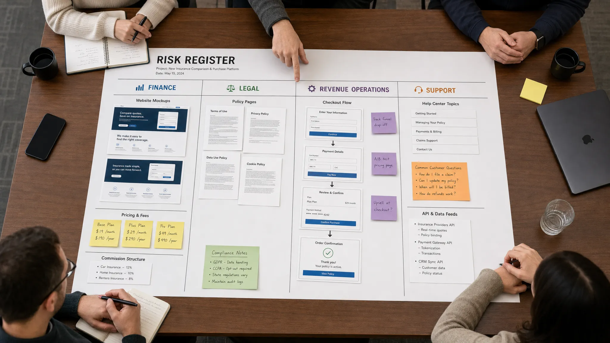 An overhead view of a risk register spread across a conference table, with printed website mockups, price notes, policy pages, checkout forms, and API feed notes grouped into labeled sections for finance, legal, revenue operations, and support.