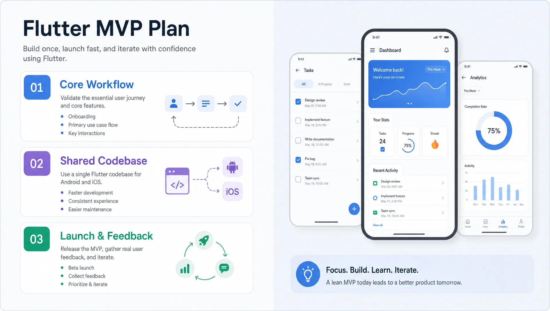Bento-style flat vector card showing a Flutter MVP plan with Core Workflow, Shared Codebase, and Launch Feedback beside a simple mobile UI collage.