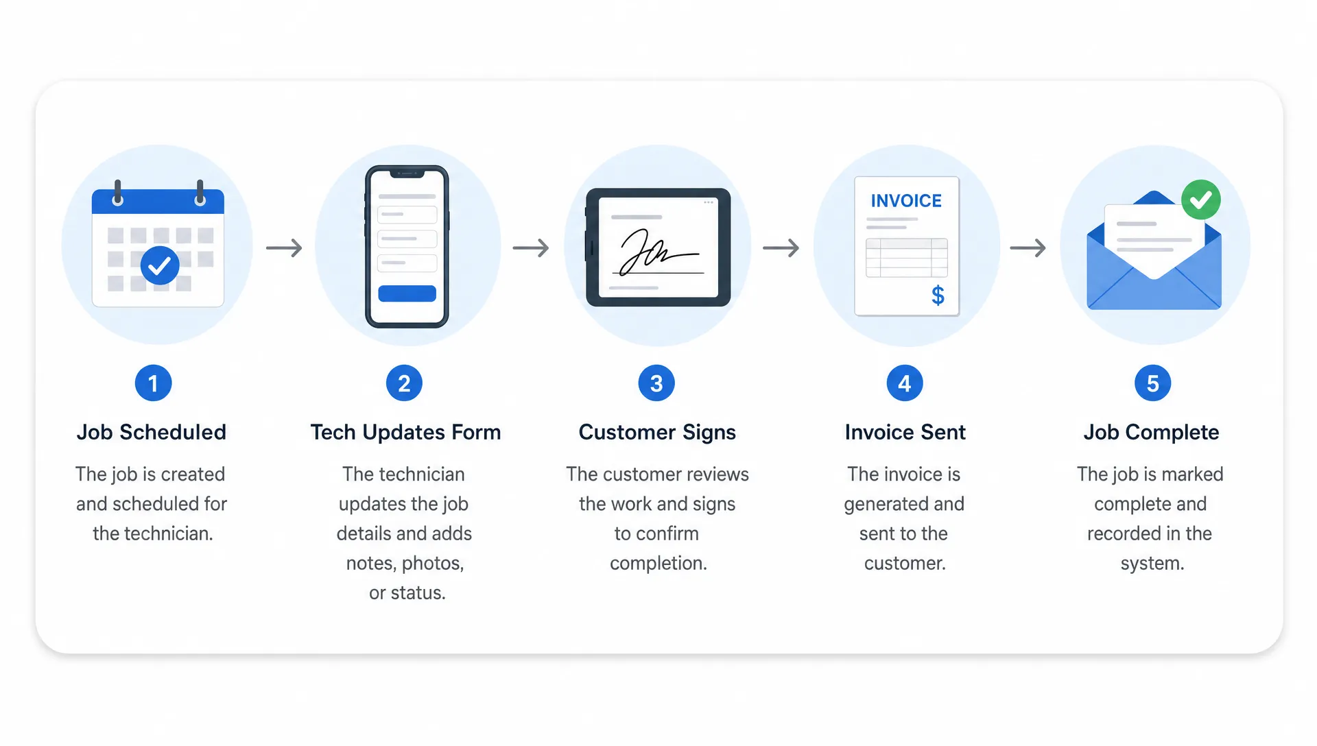 Clean flat vector process diagram showing a field service app workflow: Job scheduled, tech updates form, customer signs, invoice sent, with simple icons and arrows on a white card.