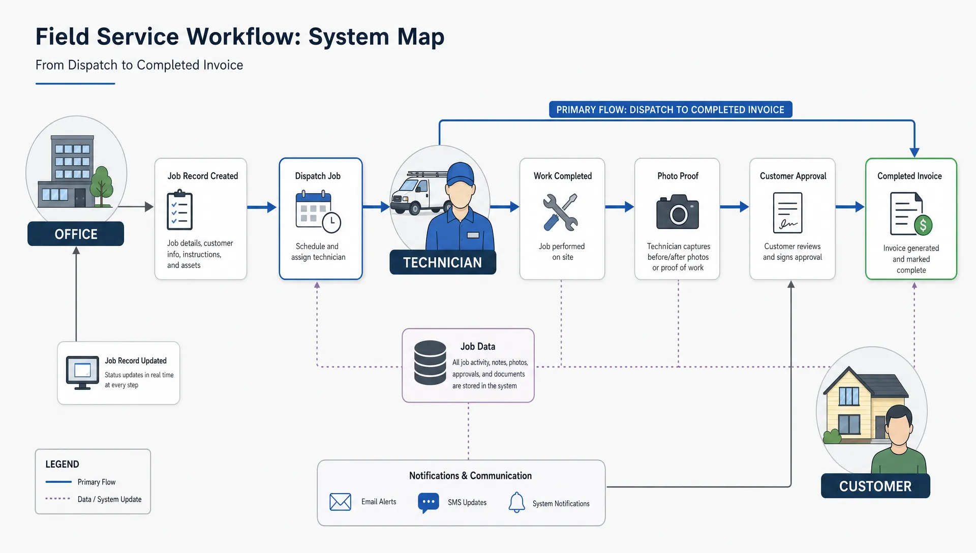 How Field Service Apps Eliminate Paperwork for Small Businesses