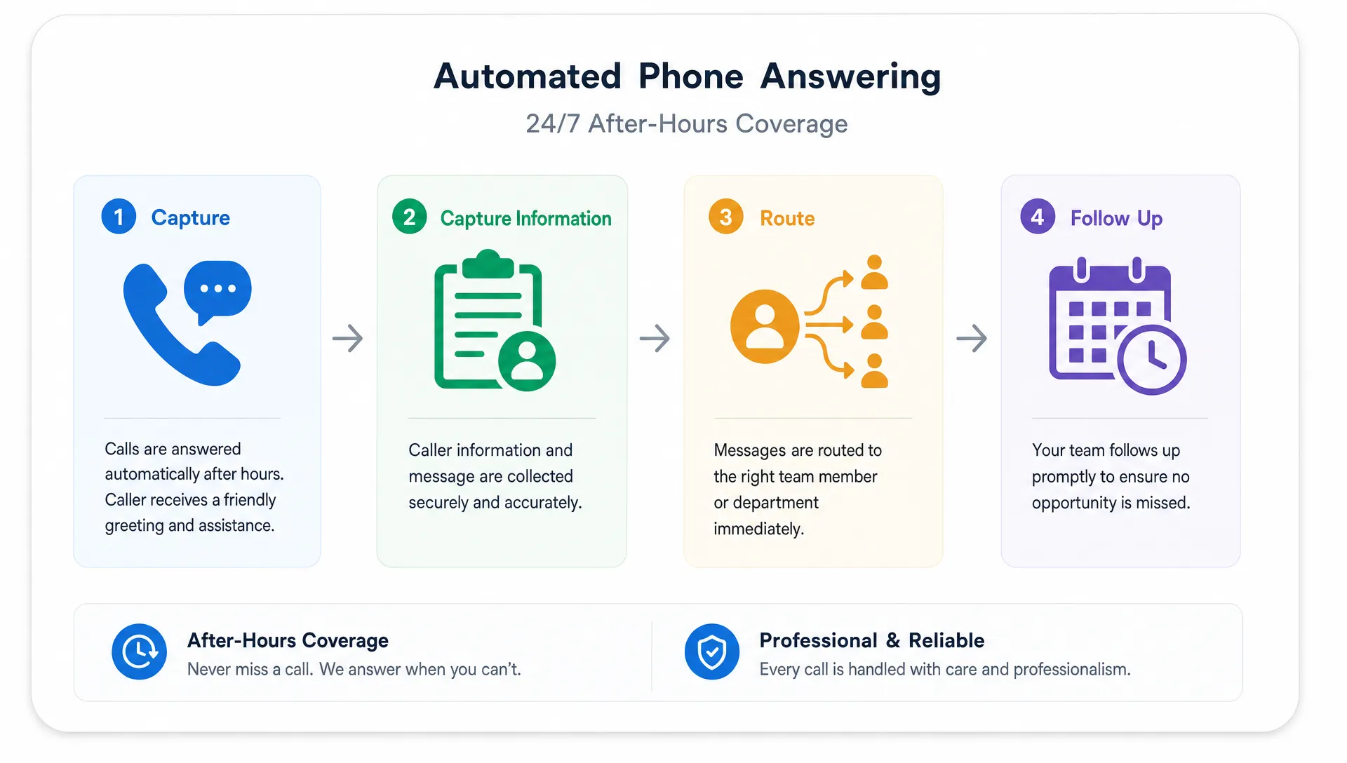 Automated phone answering flow card with after-hours coverage, capture, route, and follow-up steps, plus phone and calendar icons.