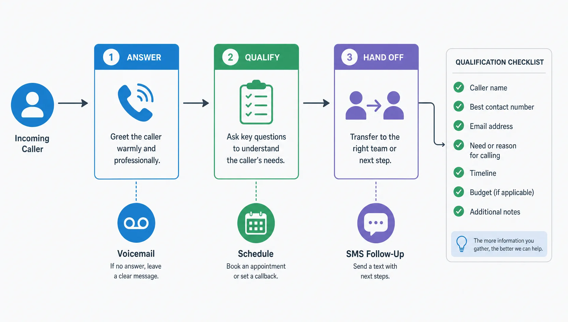 Automated Phone Answering for Small Businesses: What to Expect