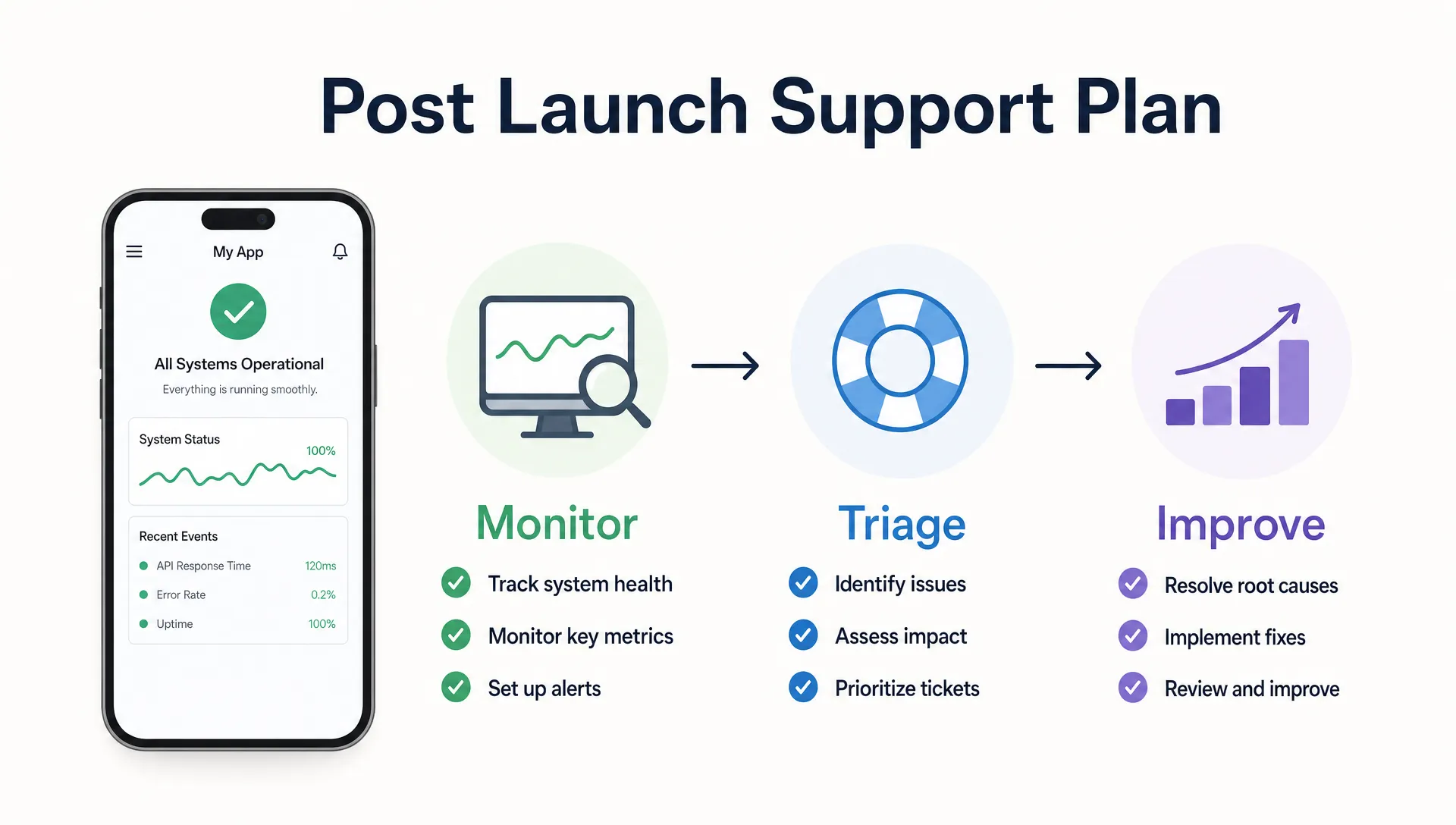 Clean flat vector bento card on a light background titled Post Launch Support Plan, with three readable labels: Monitor, Triage, Improve. Includes a simple phone mockup and checklist icons connected by arrows.