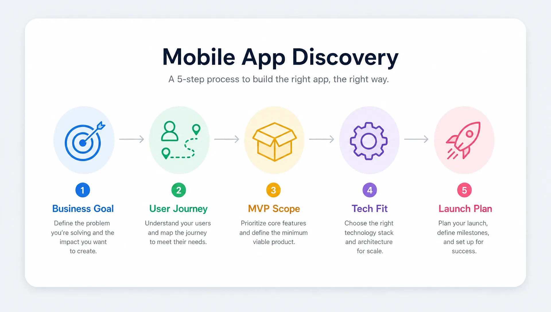 Flat vector checklist card for mobile app discovery, showing five connected steps labeled Business Goal, User Journey, MVP Scope, Tech Fit, and Launch Plan with simple icons and arrows.