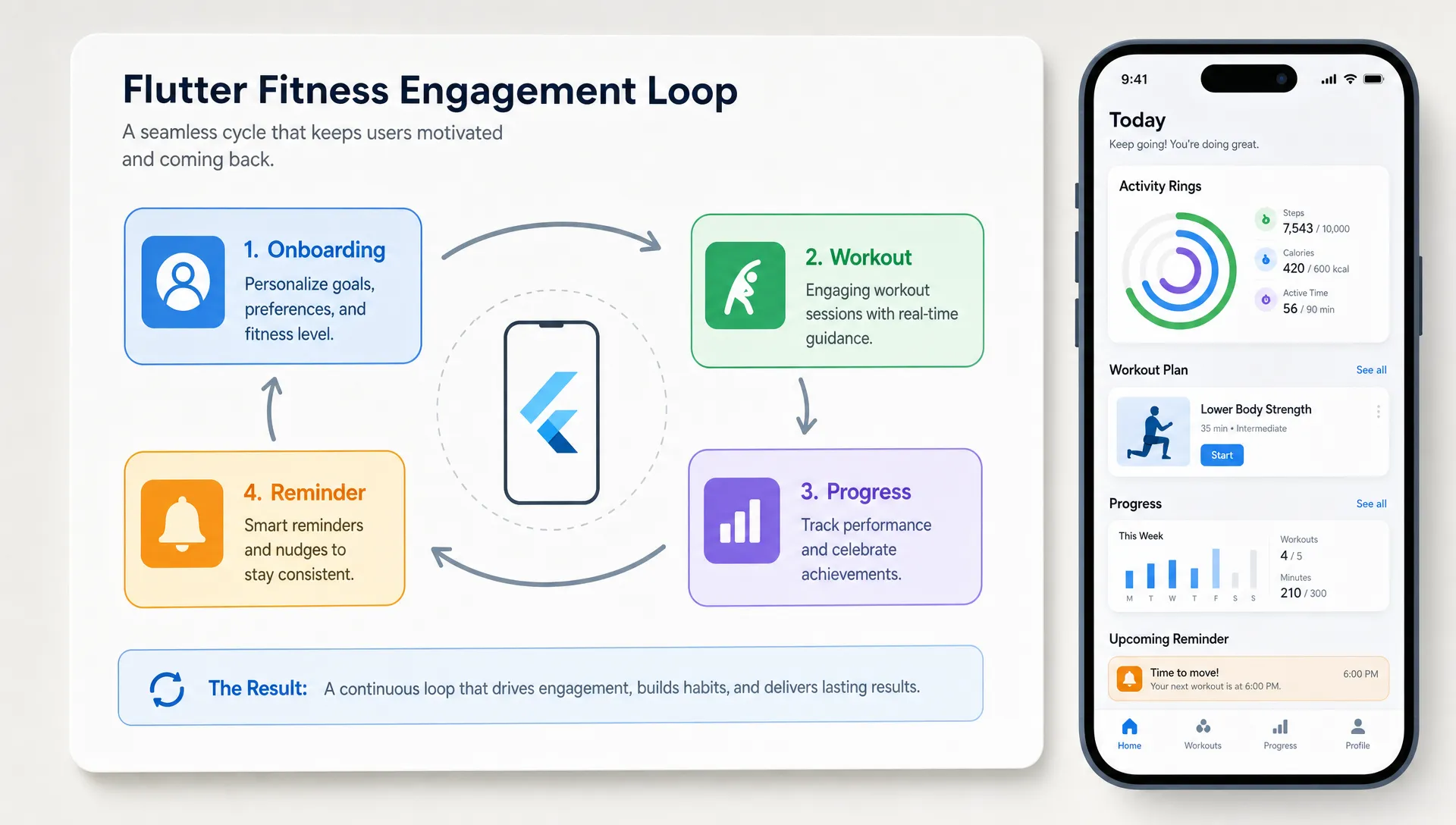A bento card maps the Flutter fitness engagement loop with onboarding, workout, progress, and reminder tiles plus a phone mockup.