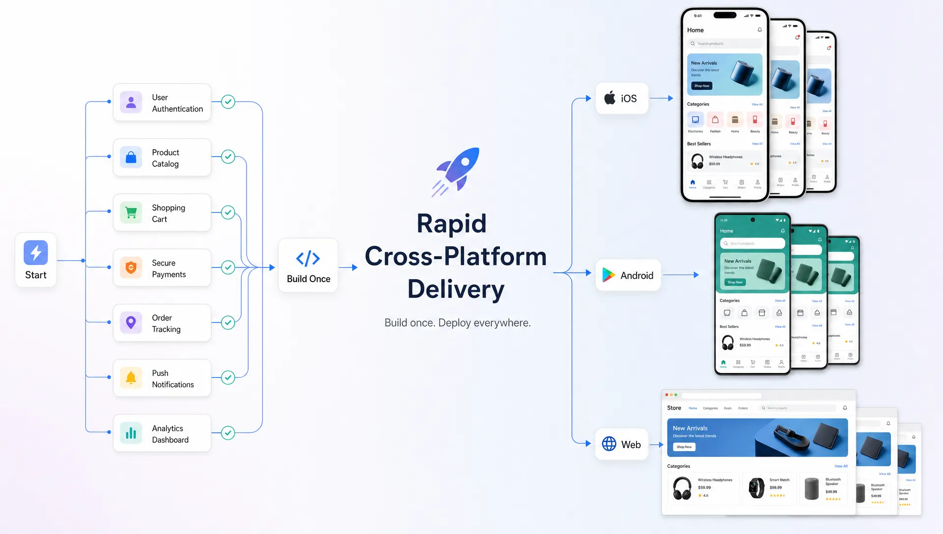 How to Develop a Cross-Platform Mobile App Faster
