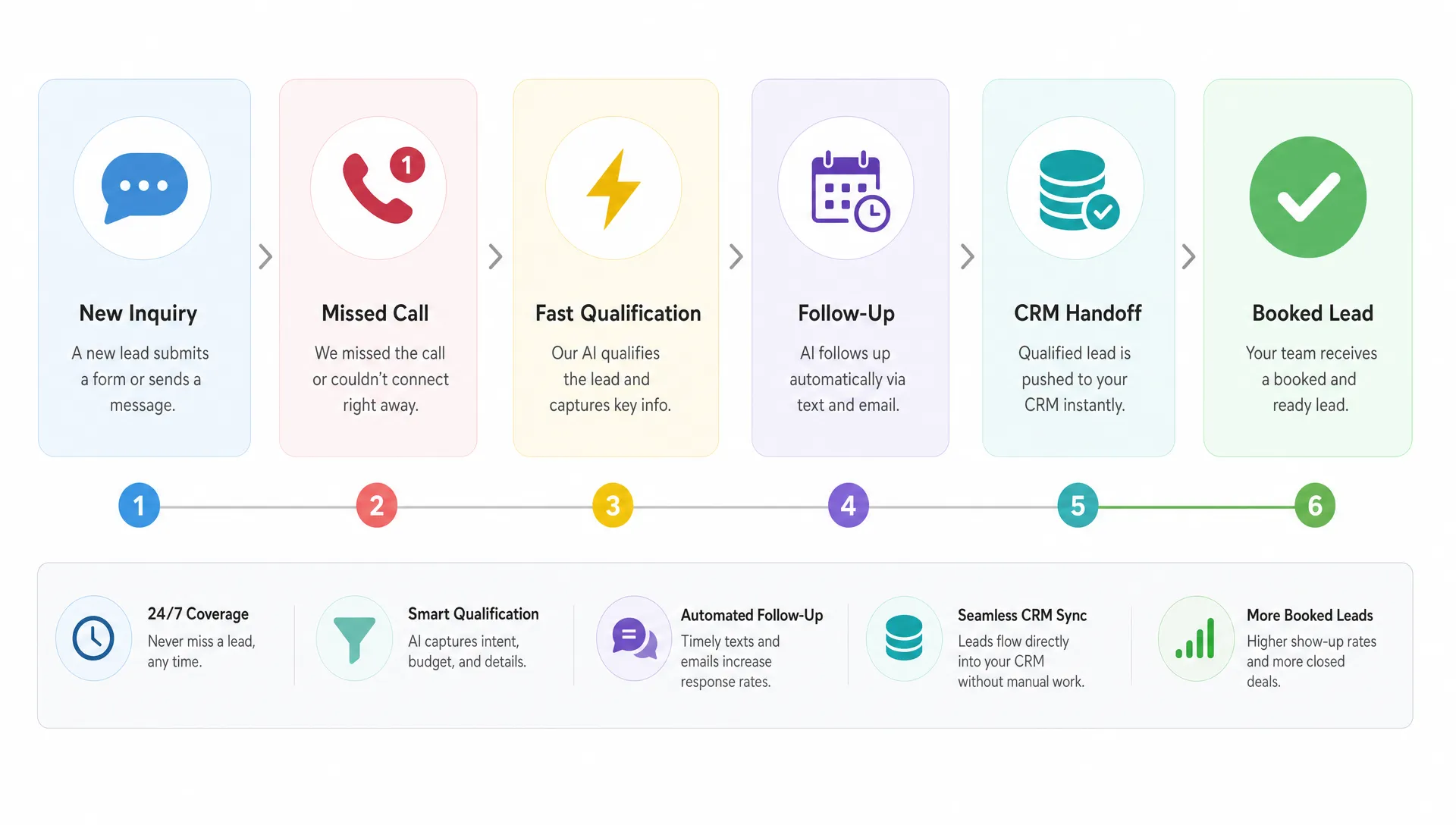 Flat vector workflow card showing missed calls, fast qualification, follow-up, and CRM handoff leading from new inquiry to booked lead.