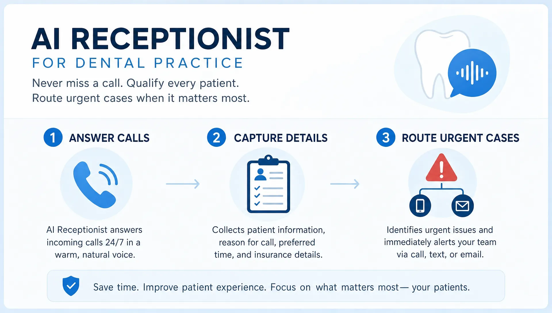 A flat infographic card shows an AI receptionist for dental practice with steps for answering calls, capturing details and routing urgent cases.
