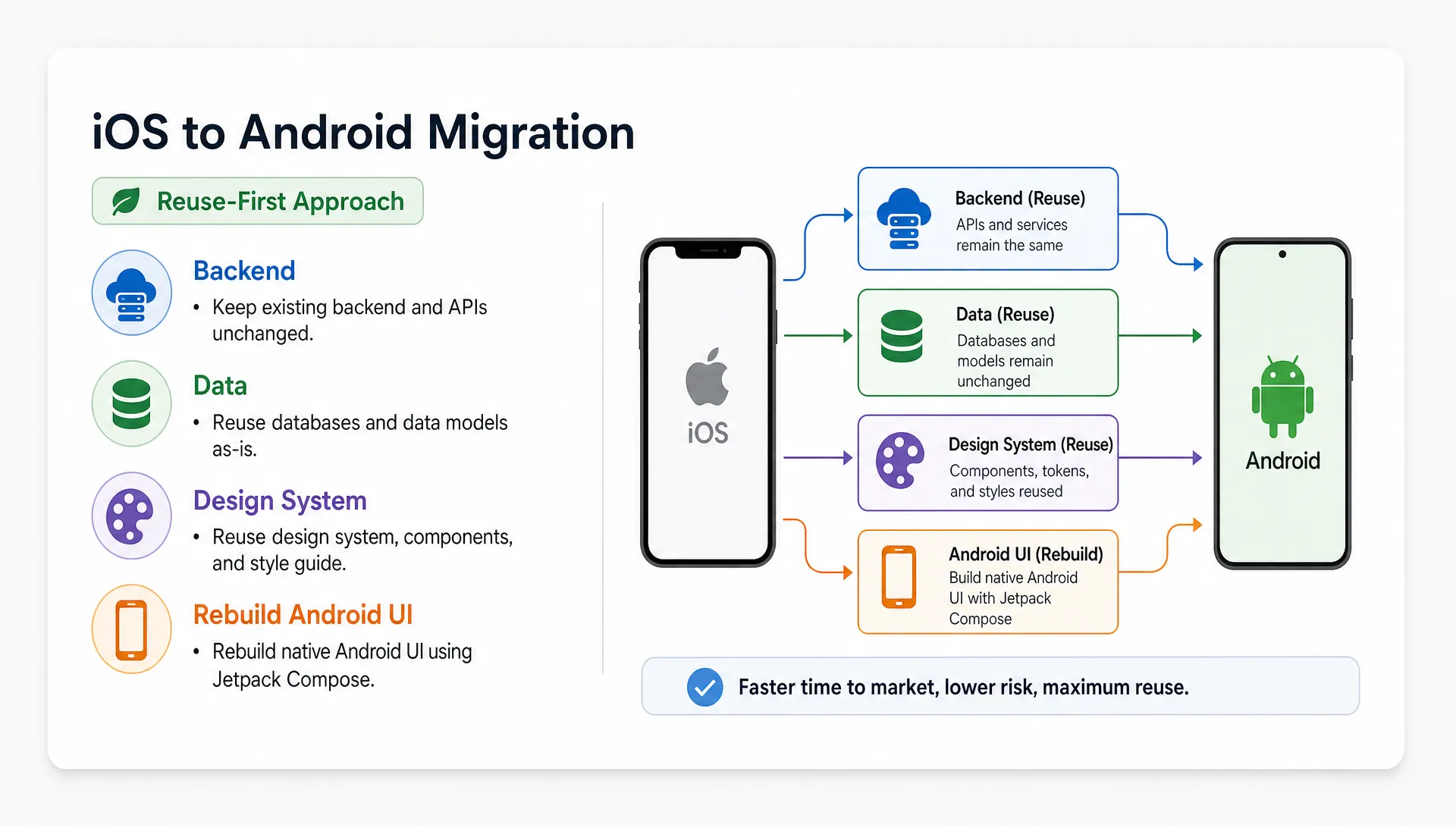 Clean flat vector bento card on a light neutral background showing iOS to Android migration, with a reuse-first tag, short bullets for backend, data, design system, and rebuild Android UI, plus a simple phone and module collage with arrows.