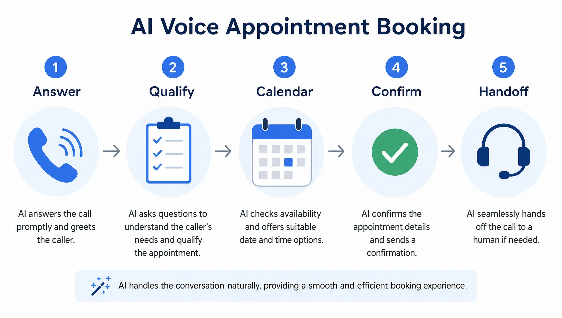 Flat vector process diagram showing an AI voice appointment booking flow with five labeled steps: Answer, Qualify, Calendar, Confirm and Handoff, using simple icons and arrows on a light background.