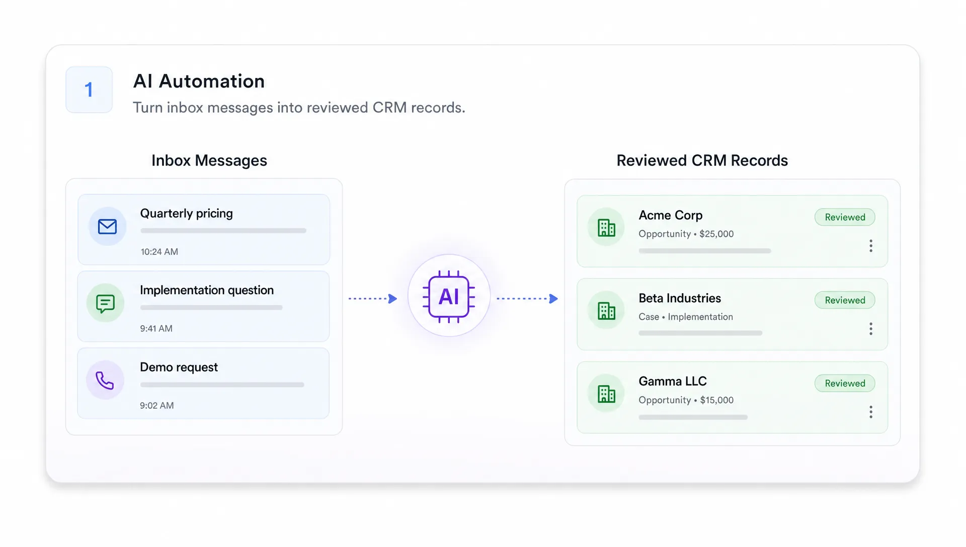 A workflow card shows inbox messages turning into reviewed CRM records for a first AI automation.