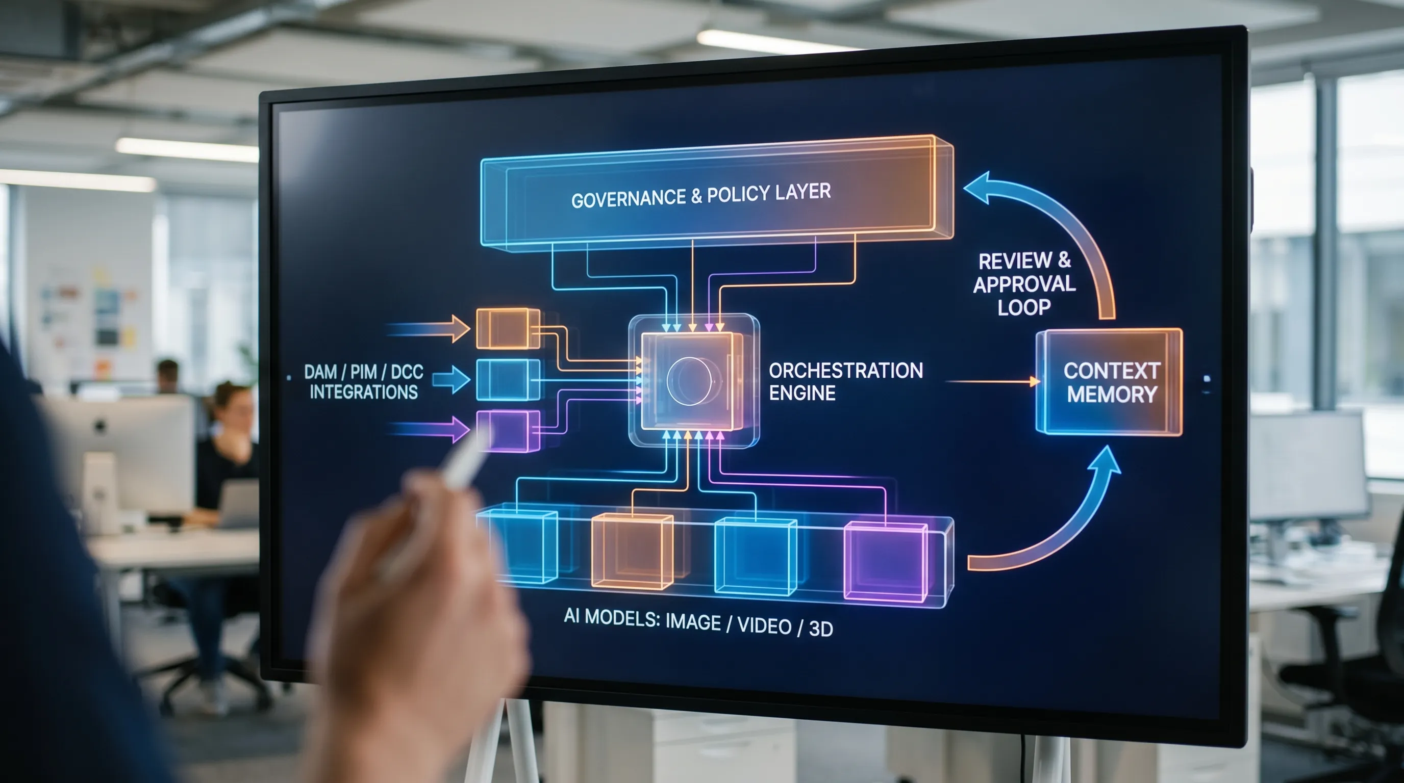 Conceptual diagram of an AI-based operating system for creative production: governance and policy layer on top, orchestration in the middle, multiple AI models for image/video/3D at the bottom, with integrations to DAM/PIM/DCC tools on the side and a review-approval loop feeding back into context memory.