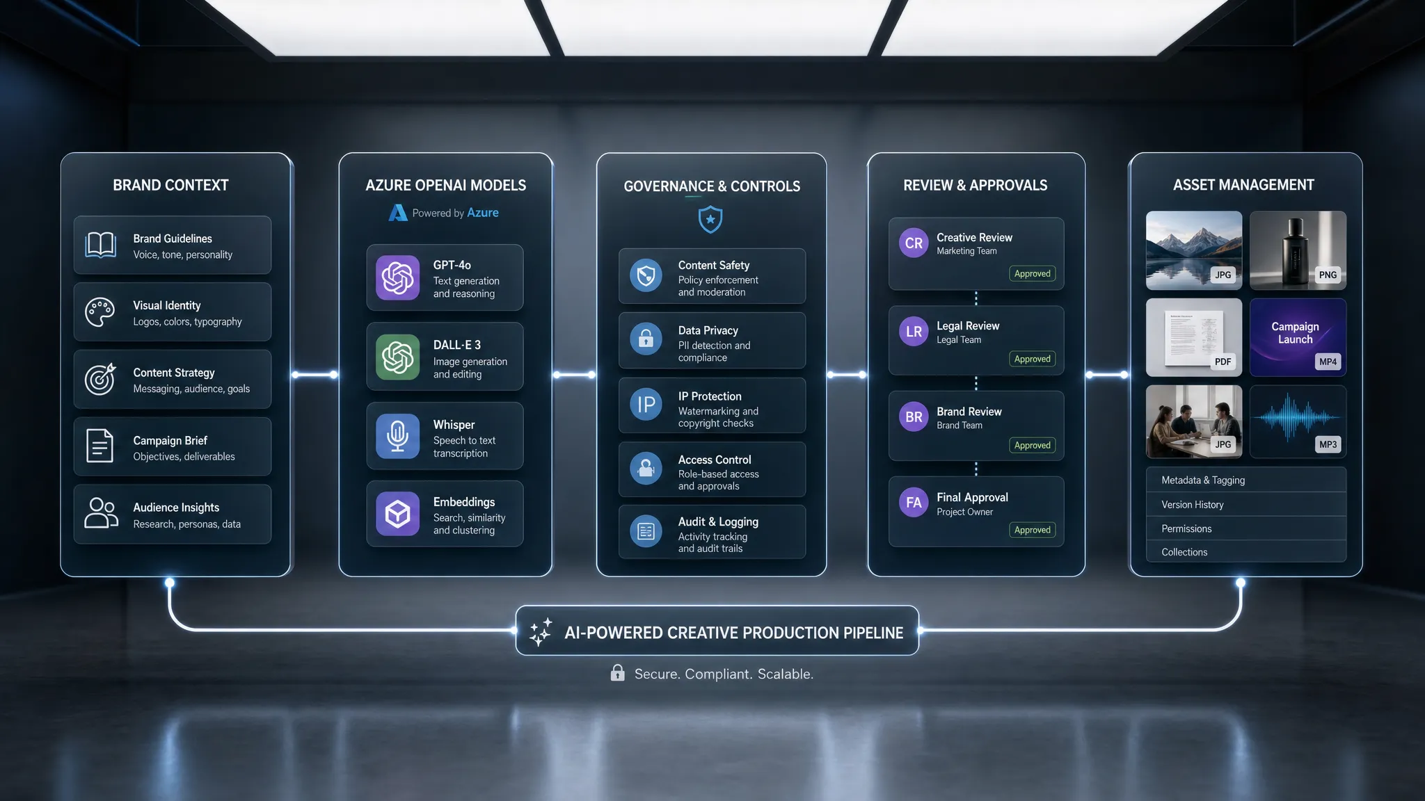 An enterprise creative AI workflow showing brand context, Azure OpenAI models, governance controls, review approvals, and asset management connected in a single production pipeline, arranged as a clean system diagram in a conceptual space.