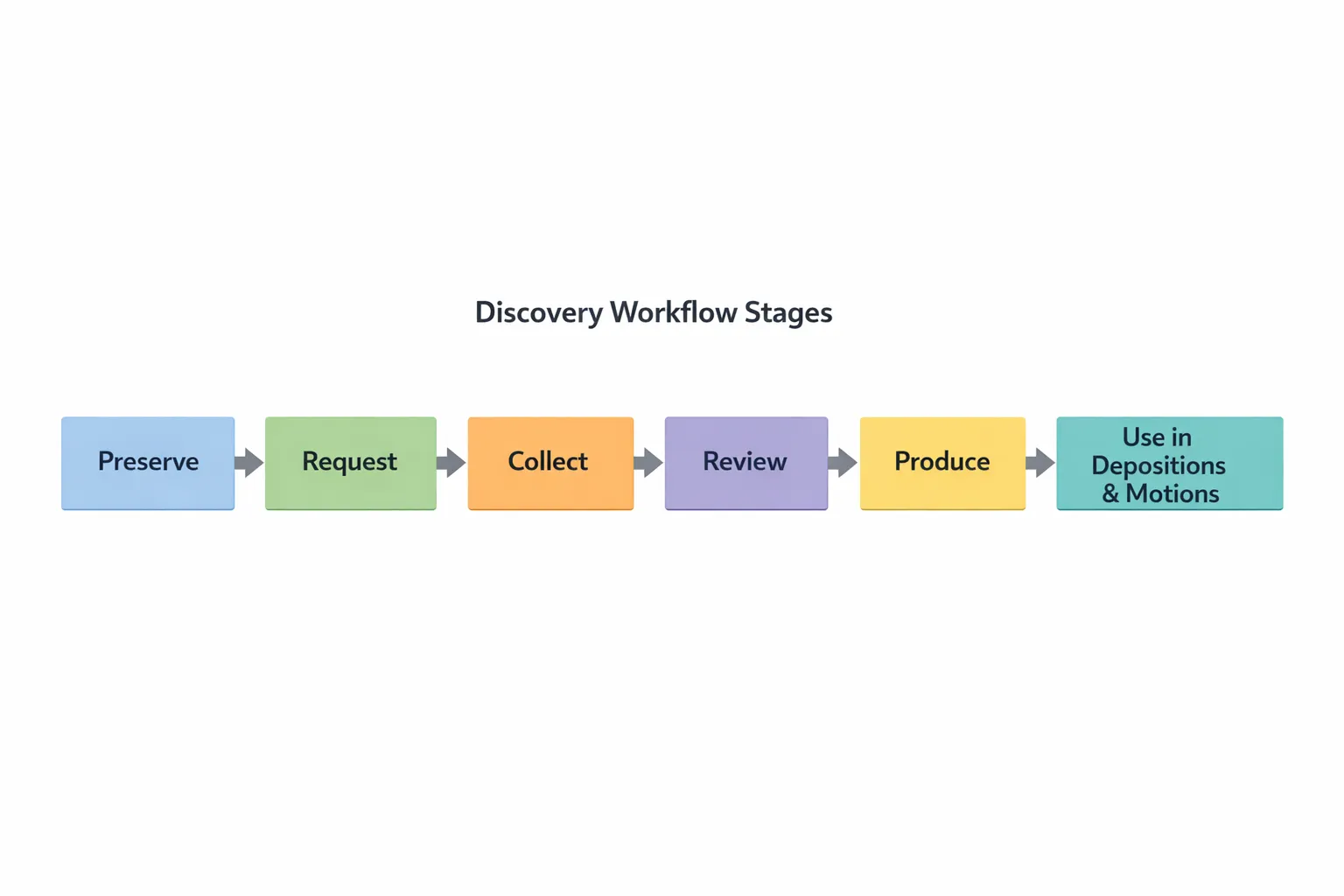 A simple, high-level diagram showing the discovery workflow stages: Preserve, Request, Collect, Review, Produce, Use in Depositions and Motions. Each stage is represented by a labeled box connected left to right.