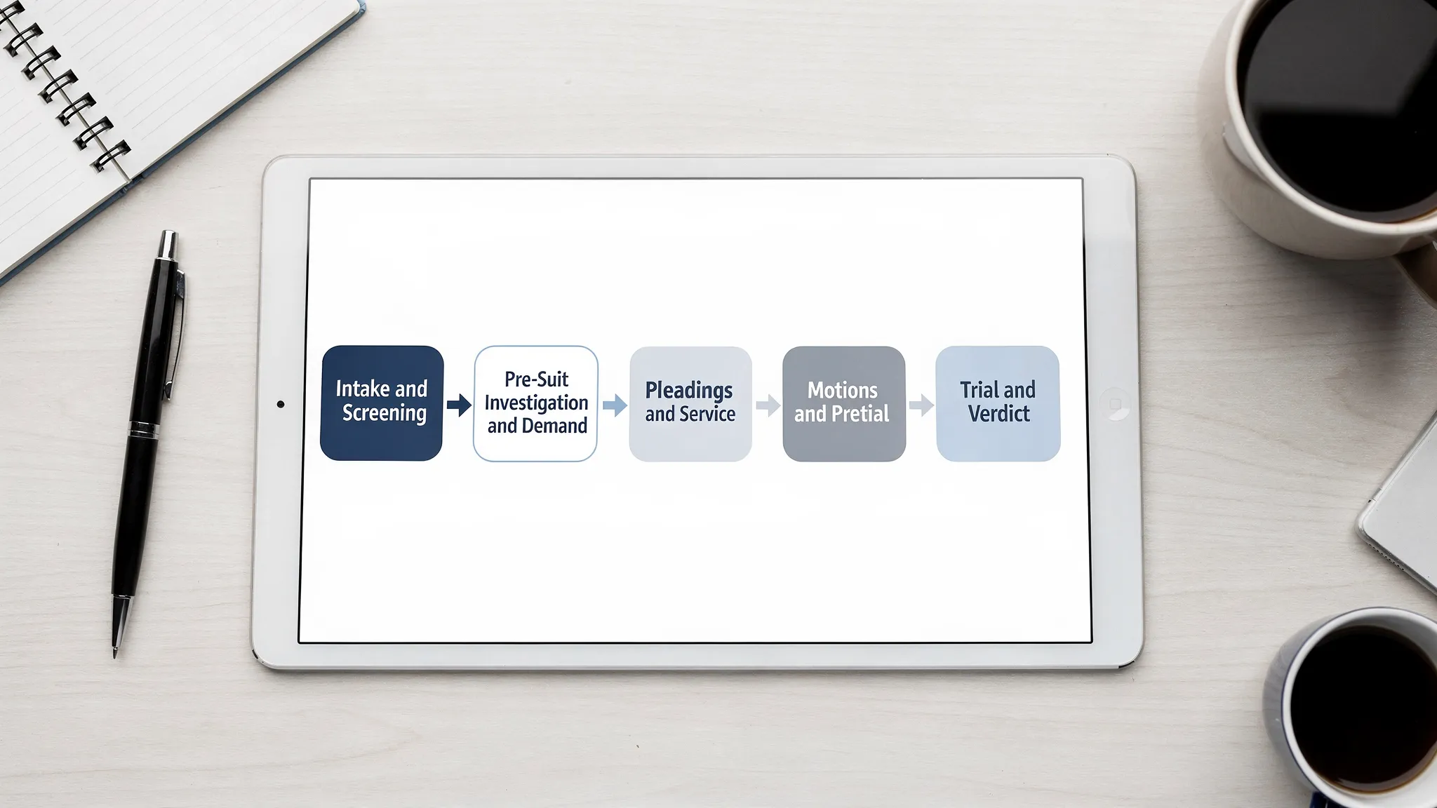 A simple flowchart showing the civil litigation process stages: intake and screening, pre-suit investigation and demand, pleadings and service, discovery, motions and pretrial, trial and verdict.