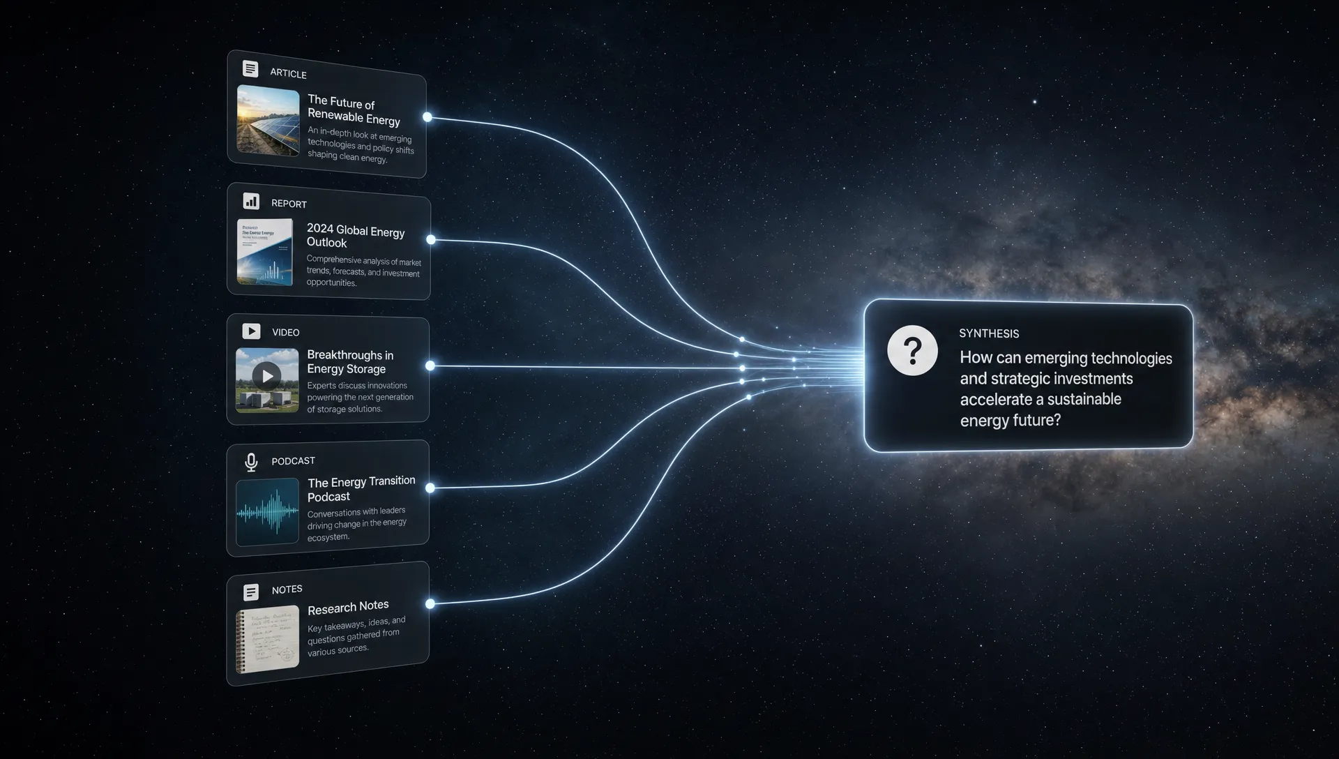 A wide landscape conceptual scene of several separate source cards flowing into a single connected framework, with the cards representing article, report, video, podcast, and notes converging toward one central question card. Build the frame like a system diagram in space, with clear paths between sources and synthesis, and no desk clutter dominating the view. photorealistic-neutral