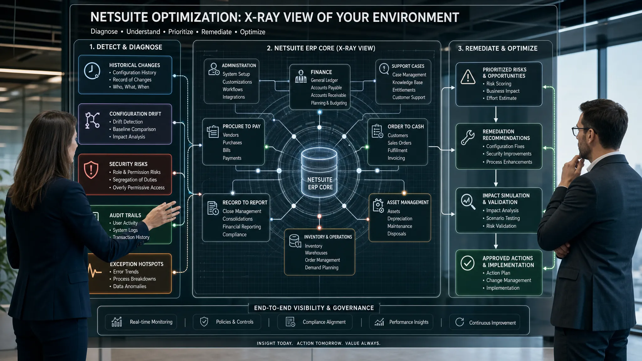 A wide landscape conceptual scene showing a black-and-white x-ray style business architecture for NetSuite optimization, with a central ERP core revealing historical changes, configuration drift, security risks, audit trails, and exception hotspots across connected finance, operations, and support workflows. Include one consultant figure and one operations leader standing beside a large transparent system map, with clean directional links from risk detection to targeted remediation and approved actions. Use a modern office setting with a controlled, analytical feel and clear left-to-right information flow, emphasizing diagnosis and visibility rather than a desk or training-room scene.