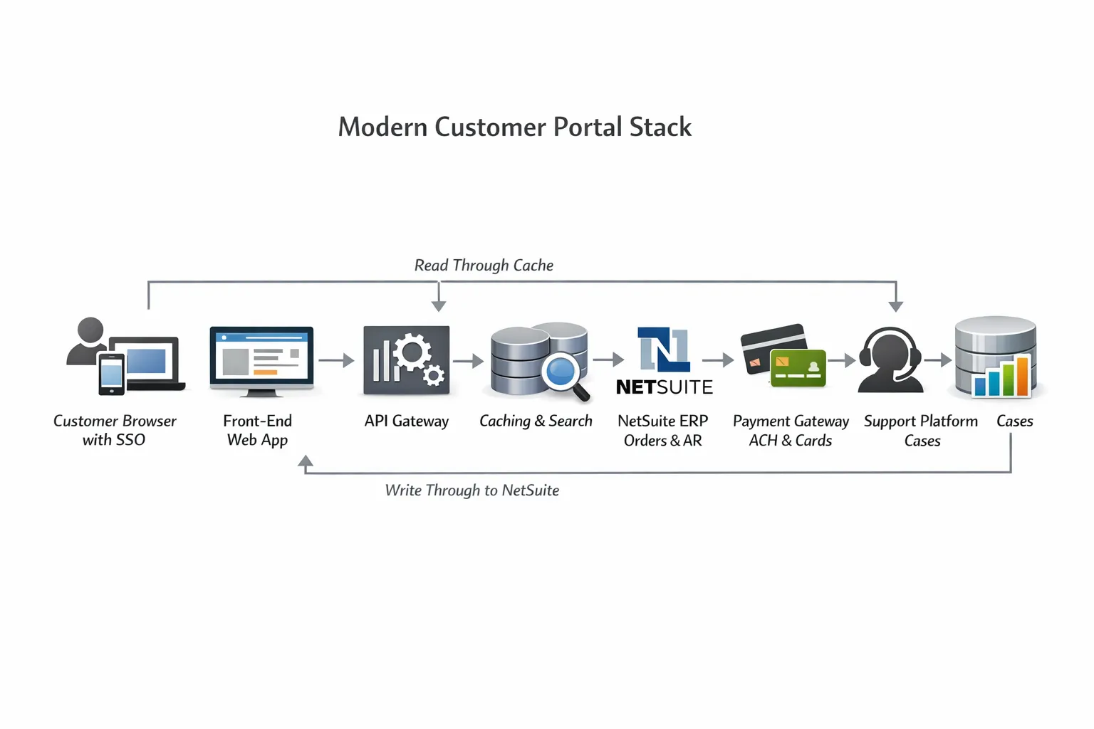 A simple architecture diagram of a modern customer portal stack showing Customer browser with SSO, a front-end web app, API gateway, caching and search, NetSuite ERP for orders and AR, payment gateway for ACH and cards, support platform for cases, and a data warehouse for analytics.