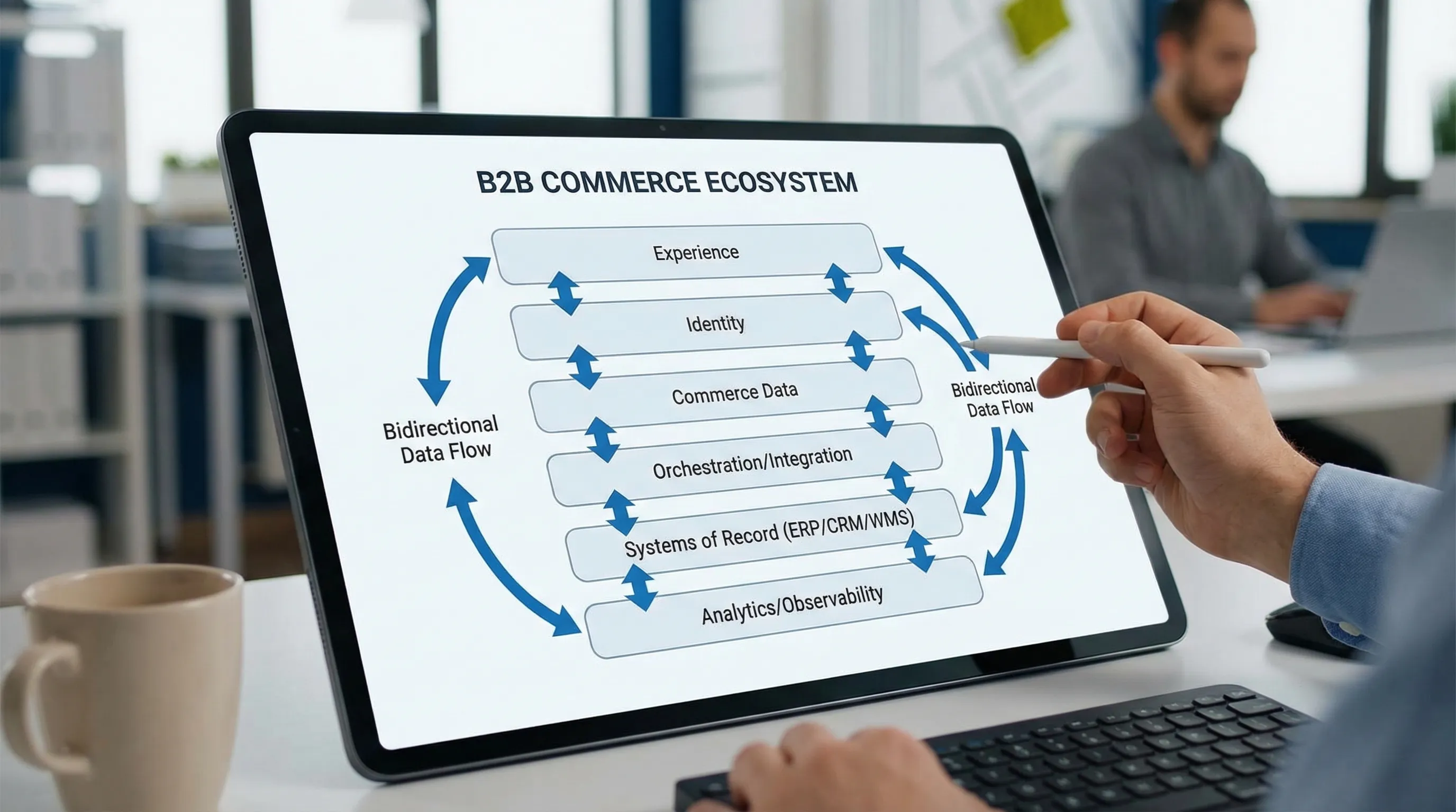 A simple six-layer diagram of a B2B commerce ecosystem showing: Experience layer at the top, then Identity, Commerce Data, Orchestration/Integration, Systems of Record (ERP/CRM/WMS), and Analytics/Observability at the bottom, with arrows indicating bidirectional data flow.