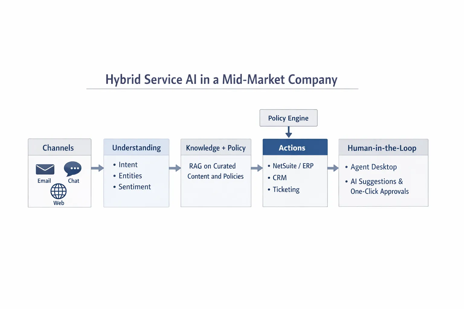 A simple architecture diagram for hybrid Service AI in a mid-market company. The diagram shows five boxes connected left to right: Channels (email, chat, web) feeds into Understanding (intent, entities, sentiment), which feeds into Knowledge + Policy (RAG on curated content and policies), then into Actions (NetSuite/ERP, CRM, ticketing) gated by a policy engine, and finally into Human-in-the-loop (agent desktop with AI suggestions and one-click approvals).