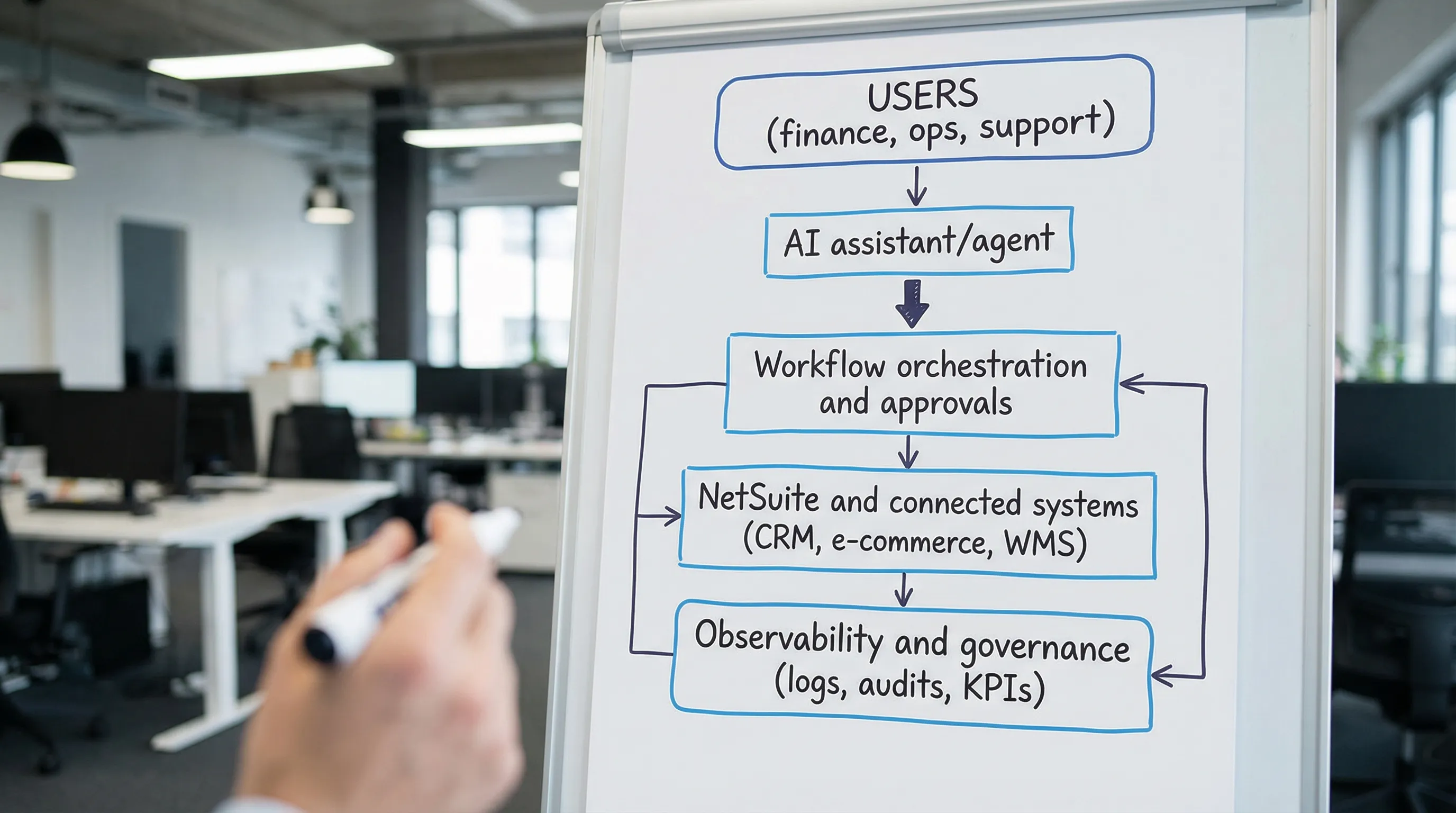 Simple reference architecture diagram showing five labeled layers: Users, AI assistant/agent, Workflow orchestration and approvals, NetSuite and connected systems, and Observability and governance.