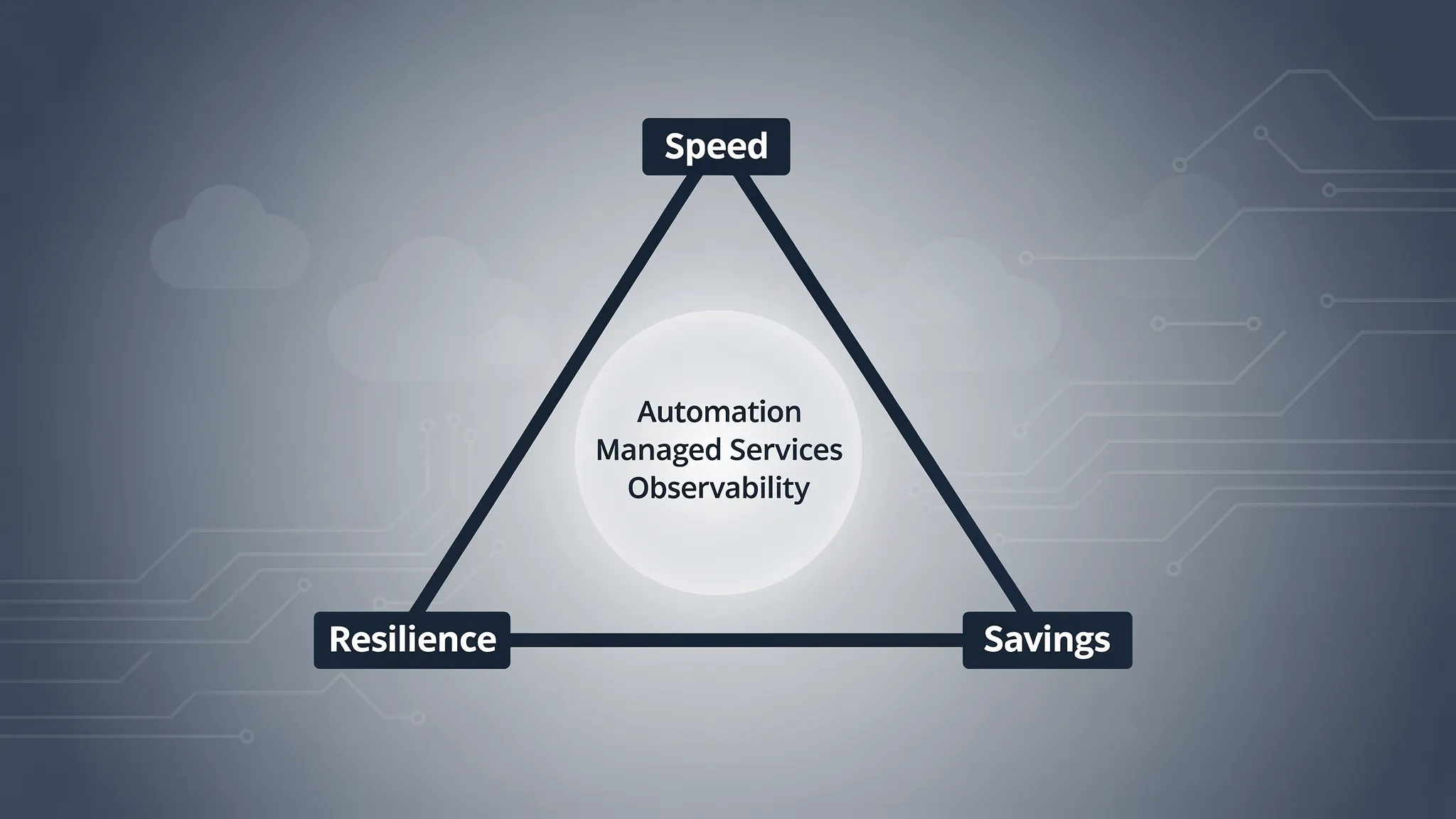 A simple triangle diagram labelled Speed, Resilience, and Savings, with cloud platform capabilities in the centre such as automation, managed services, and observability.