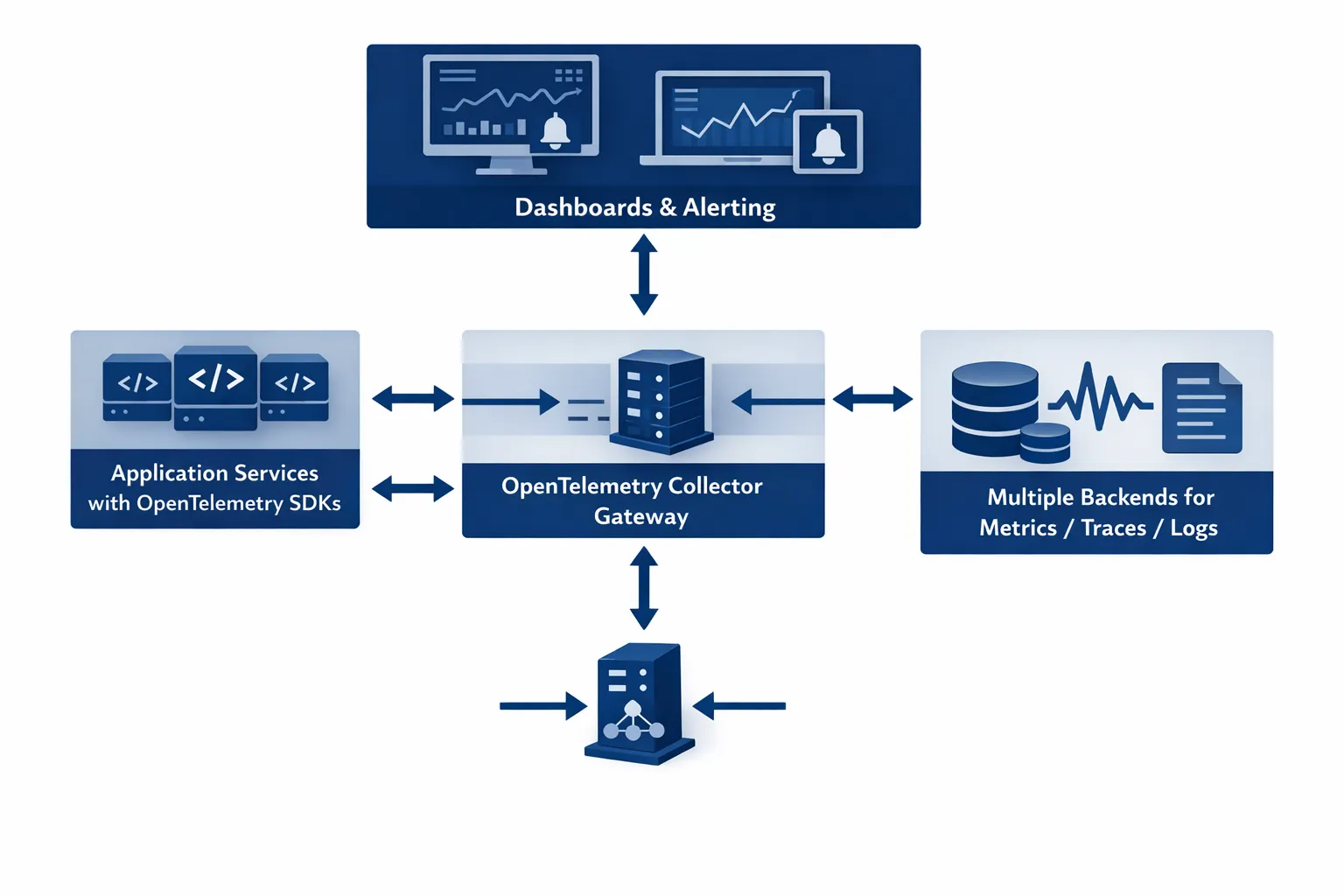 A simple OpenTelemetry observability architecture diagram with five labelled components: application services with OpenTelemetry SDKs, an OpenTelemetry Collector running as an agent on each node, a central OpenTelemetry Collector gateway, multiple backends for metrics/traces/logs, and dashboards plus alerting on top.