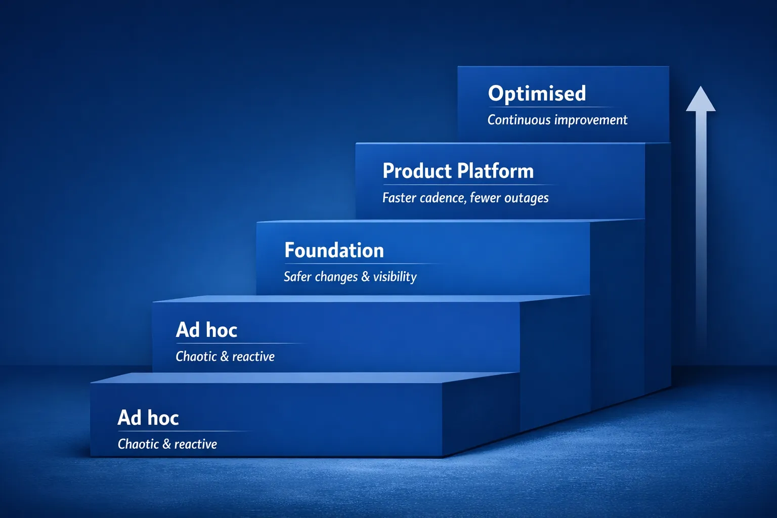 A simple maturity ladder illustration with four steps labelled Ad hoc, Foundation, Product Platform and Optimised. Each step includes one concise benefit, for example Ad hoc to Foundation, safer changes and visibility, and Foundation to Product Platform, faster cadence with fewer outages.