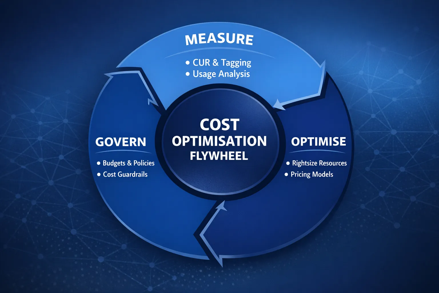 A simple circular diagram of a cost optimisation flywheel with three stages, Measure, Optimise, Govern, each stage listing two example actions such as CUR and tagging, rightsize and pricing models, budgets and guardrails, in Tasrie IT brand colours.