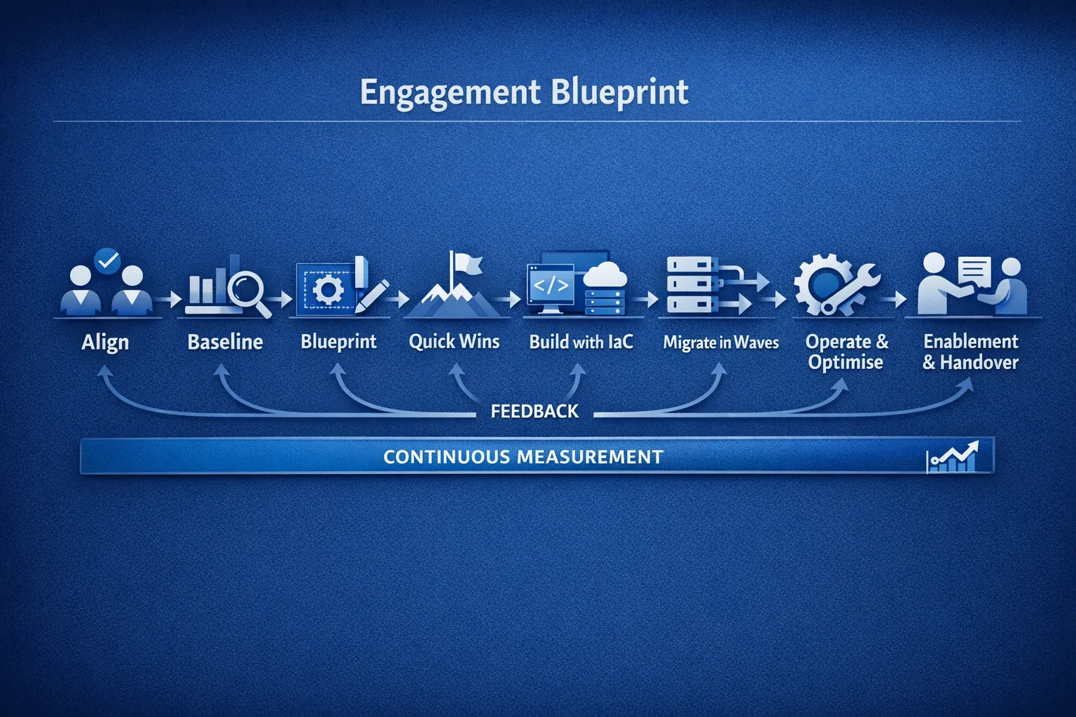 A simple engagement blueprint diagram showing eight phases left to right: Align, Baseline, Blueprint, Quick Wins, Build with IaC, Migrate in Waves, Operate & Optimise, Enablement & Handover, with feedback arrows and a continuous measurement bar underneath.