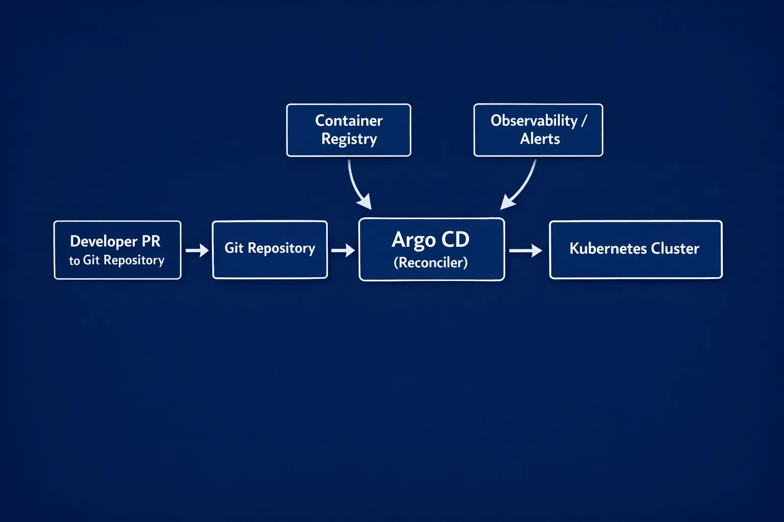 A simple GitOps flow diagram with five labelled boxes connected by arrows: Developer PR to Git Repository, then Argo CD (reconciler), then Kubernetes Cluster, with side boxes for Container Registry and Observability/Alerts. Keep it minimal and easy to read.