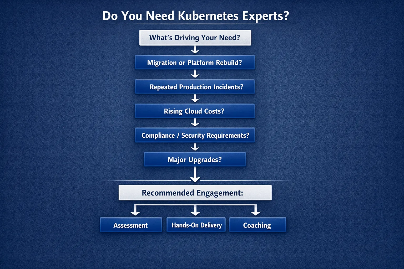 A simple decision flowchart showing common triggers for hiring Kubernetes experts: migration or platform rebuild, repeated production incidents, rising cloud costs, compliance/security requirements, and major upgrades, ending with recommended engagement types like assessment, hands-on delivery, or coaching.