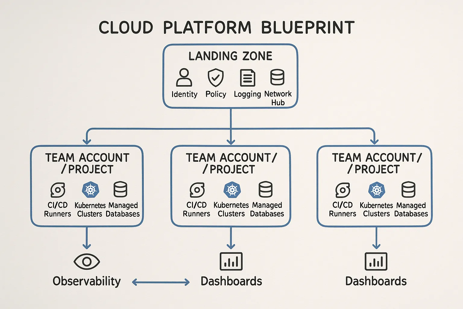 A simplified cloud platform blueprint showing a central landing zone with identity, policy, logging, and network hub, connected to multiple isolated team accounts or projects for prod and non‑prod. Each team space includes CI/CD runners, Kubernetes clusters, and managed databases, with central observability and cost management feeding dashboards.