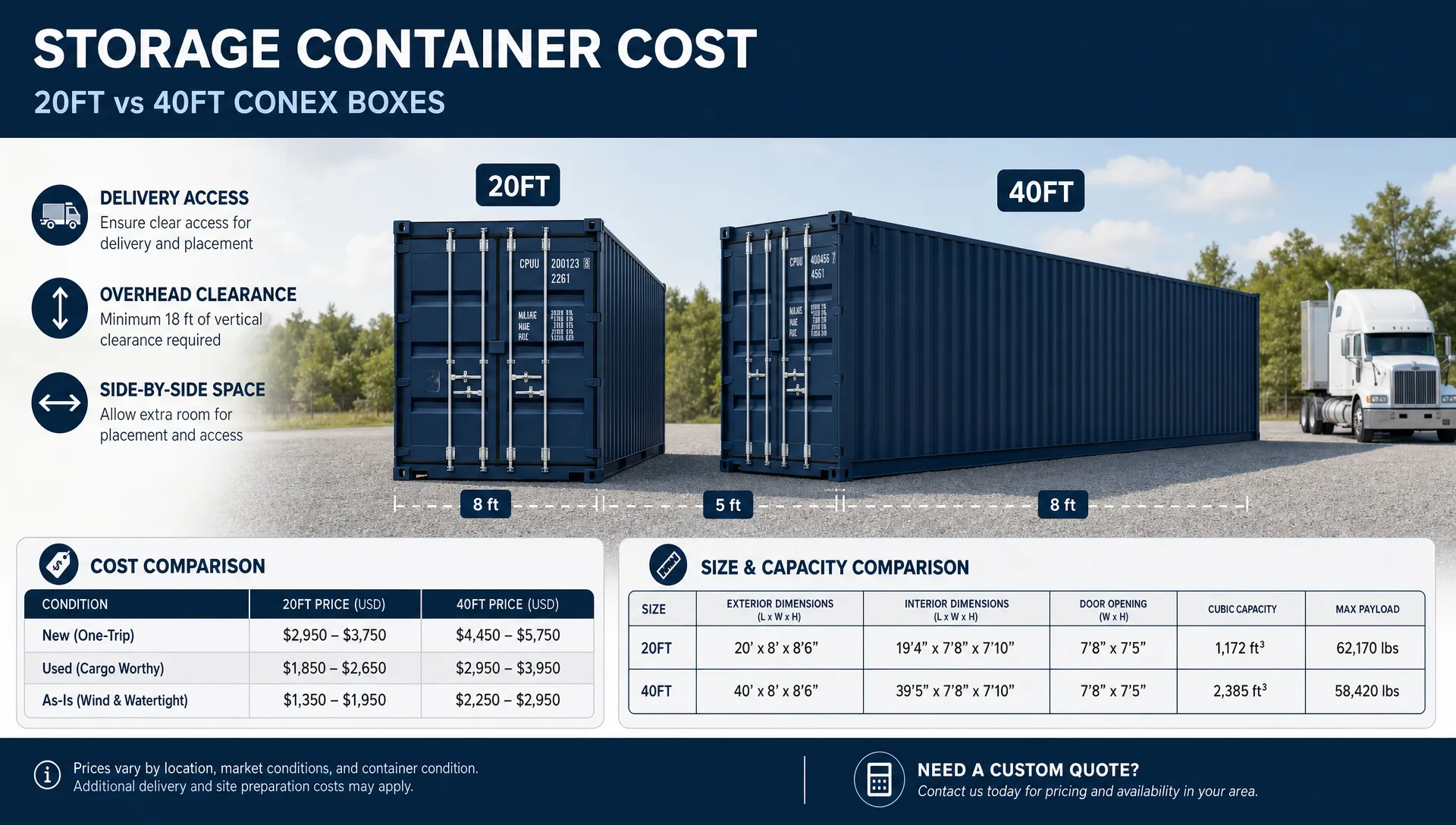 Cost of a storage container shown as 20ft and 40ft conex boxes on a prepared gravel pad with delivery truck access, overhead clearance, and side-by-side storage space comparison.