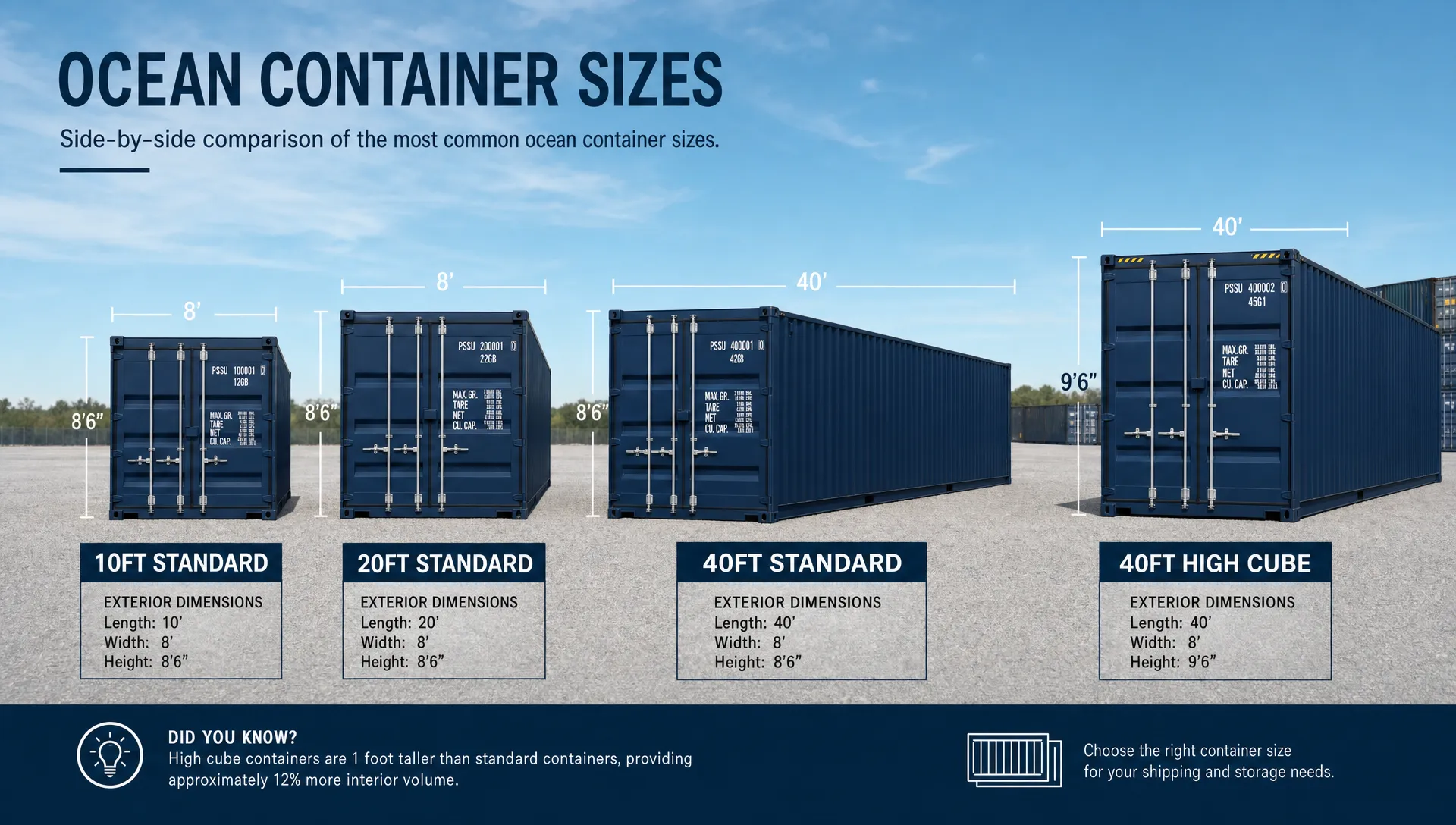 A side by side outdoor view comparing ocean container sizes, including 10ft, 20ft, 40ft standard, and 40ft high cube containers, with the containers aligned on a gravel lot and their height and length differences clearly visible.