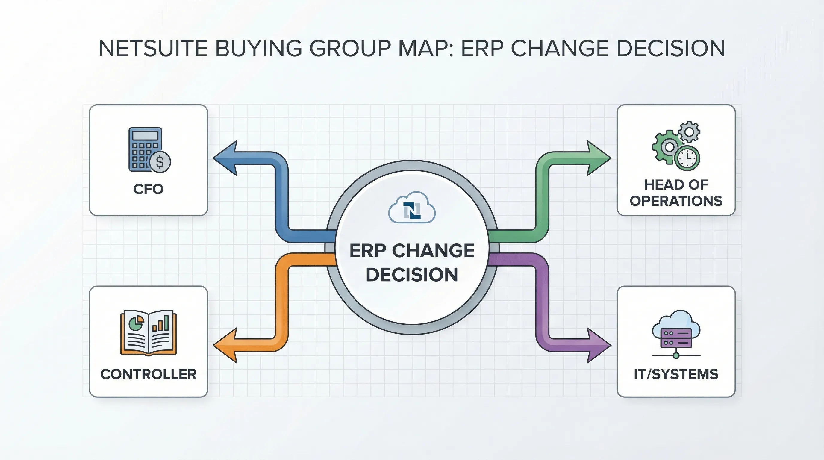 A simple diagram showing a NetSuite buying group map with 4 roles: CFO, Controller, Head of Operations, IT/Systems, connected to a central “ERP change decision” bubble.
