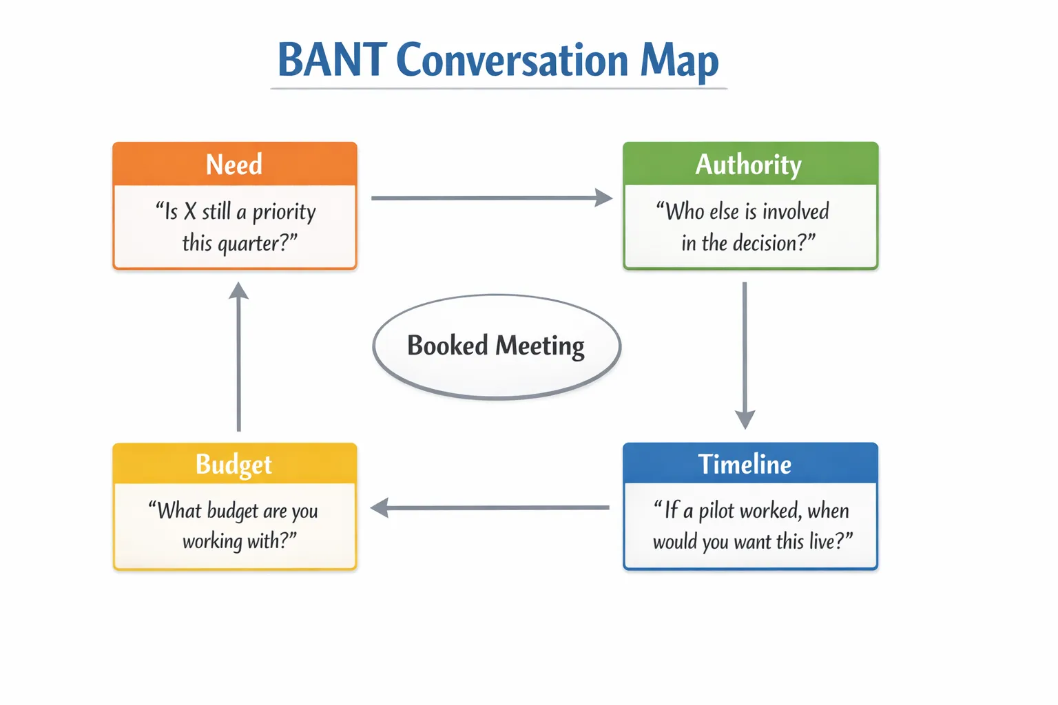 A simple diagram labeled BANT Conversation Map: four boxes labeled Need, Authority, Budget, Timeline connected in a loop, with arrows toward a final node labeled Booked Meeting. Each box shows a micro prompt, for example Need: “Is X still a priority this quarter?” Timeline: “If a pilot worked, when would you want this live?”