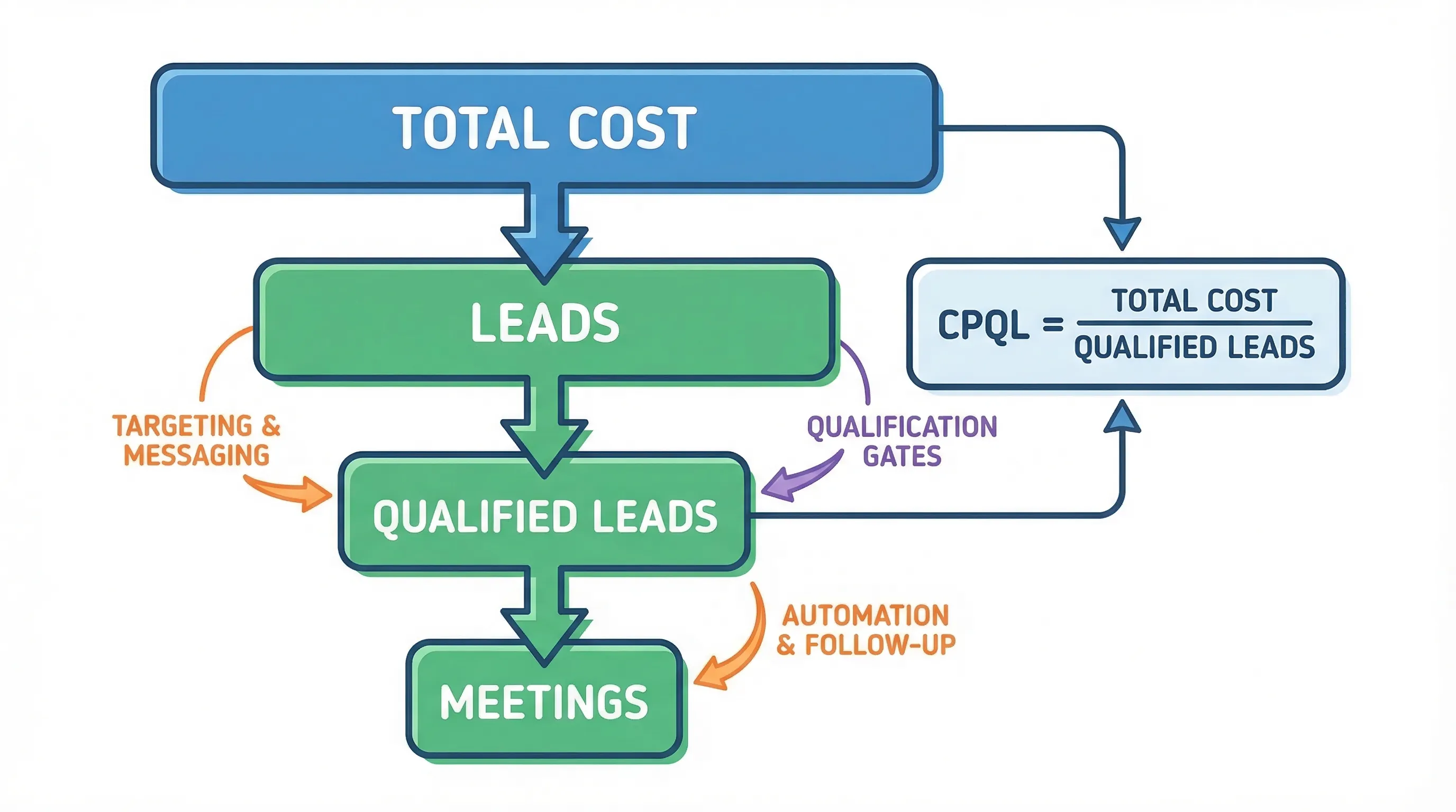 A simple funnel diagram showing Total Cost feeding into Leads, then Qualified Leads, then Meetings, with CPQL labeled as Total Cost divided by Qualified Leads and arrows indicating where levers like targeting, messaging, qualification gates, and automation improve conversion.