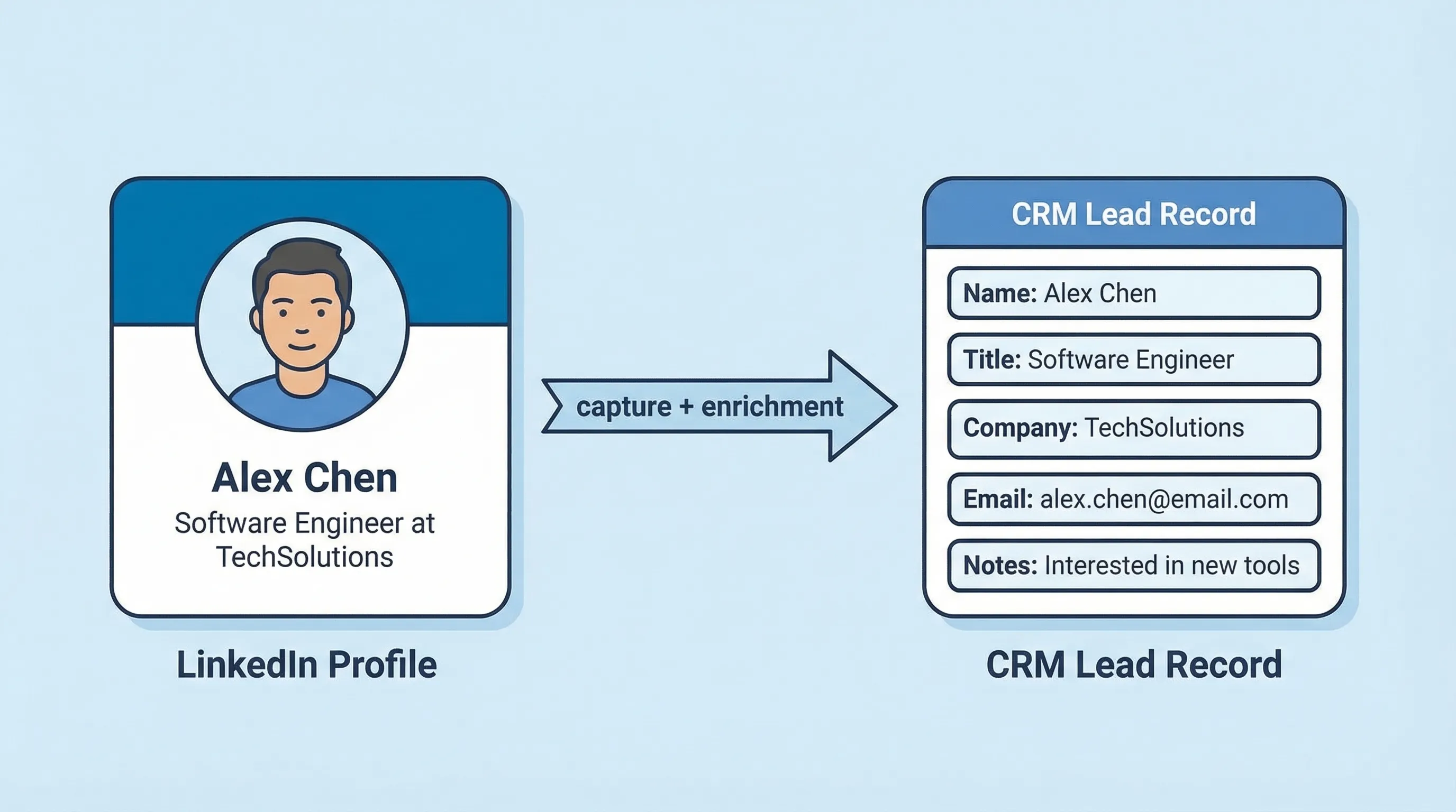 A simple diagram showing a LinkedIn profile on the left, an arrow labeled “capture + enrichment” in the middle, and a CRM lead record on the right with fields like name, title, company, email, and notes.