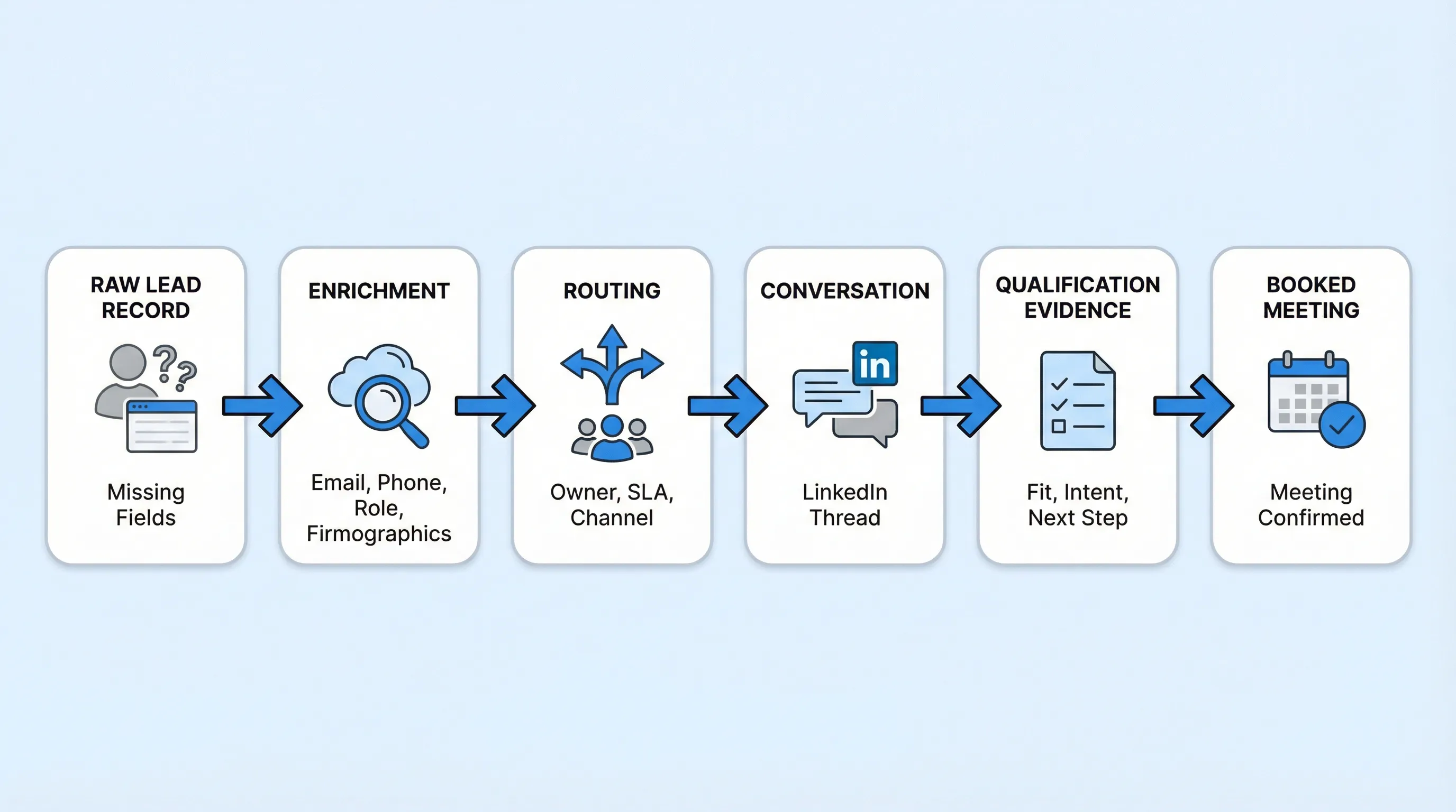 A simple flow diagram showing the enrichment loop: raw lead record (missing fields) to enrichment (email, phone, role, firmographics) to routing (owner, SLA, channel) to conversation (LinkedIn thread) to qualification evidence (fit, intent, next step) to booked meeting.